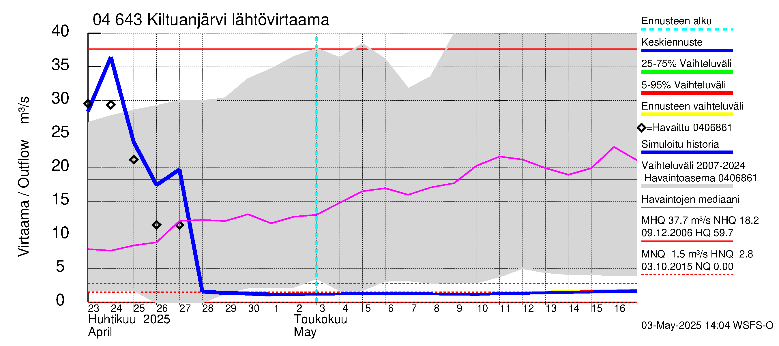 Vuoksen vesistöalue - Kiltuanjärvi: Lähtövirtaama / juoksutus - jakaumaennuste