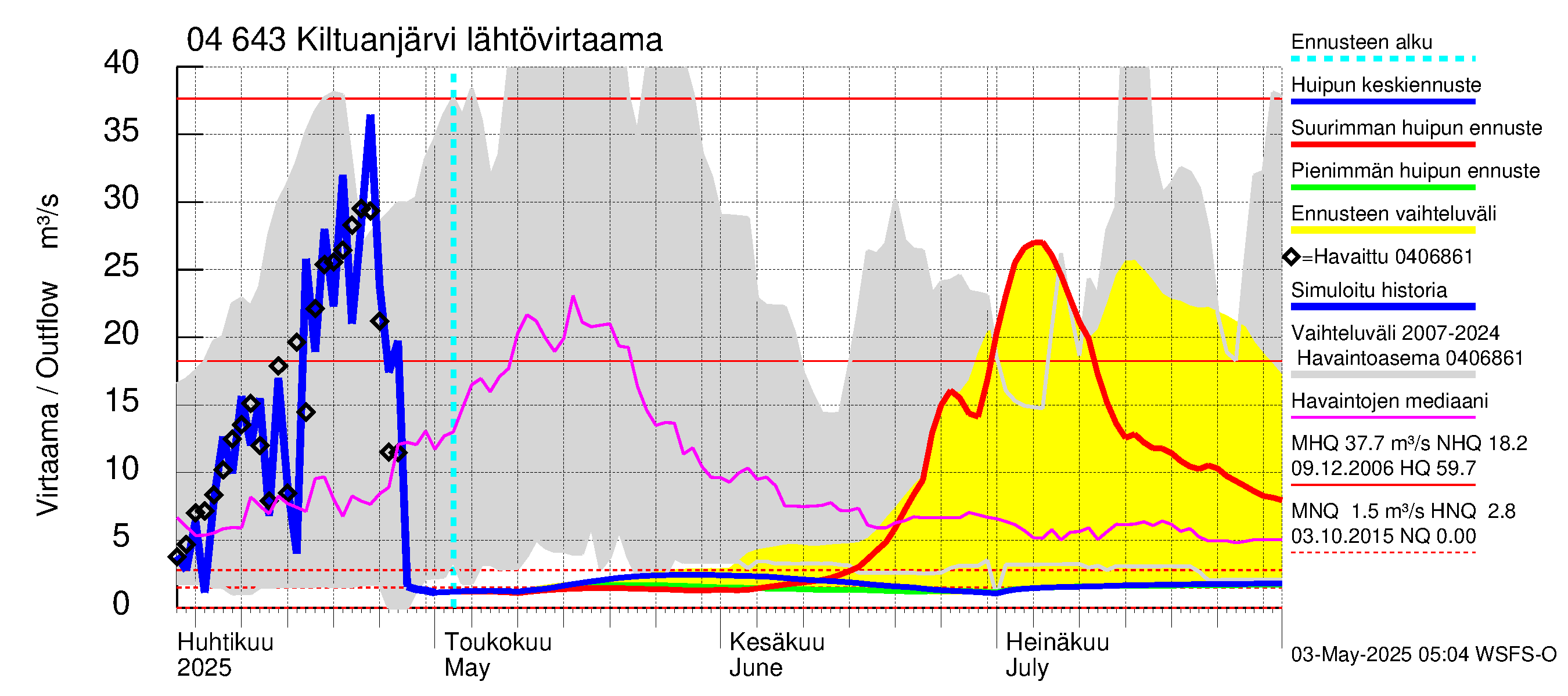 Vuoksen vesistöalue - Kiltuanjärvi: Lähtövirtaama / juoksutus - huippujen keski- ja ääriennusteet