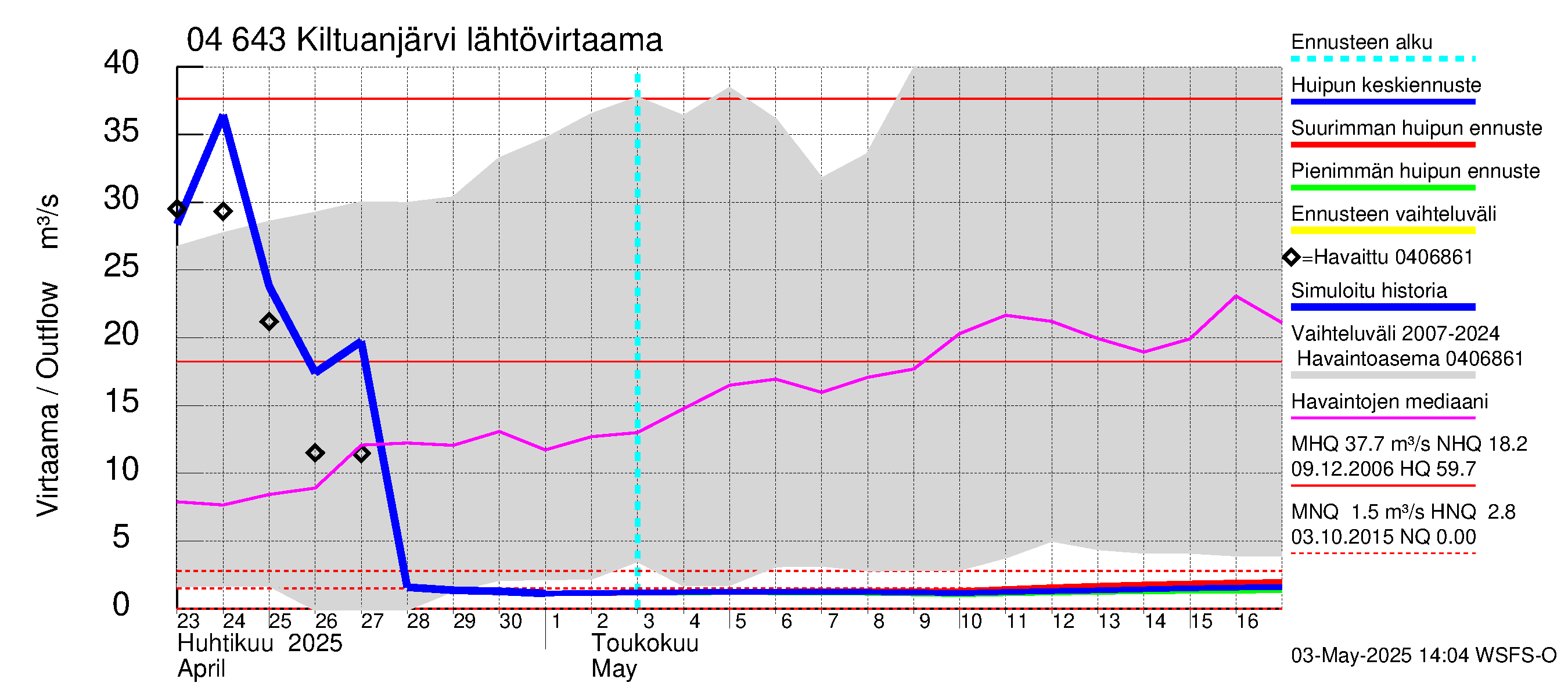 Vuoksen vesistöalue - Kiltuanjärvi: Lähtövirtaama / juoksutus - huippujen keski- ja ääriennusteet