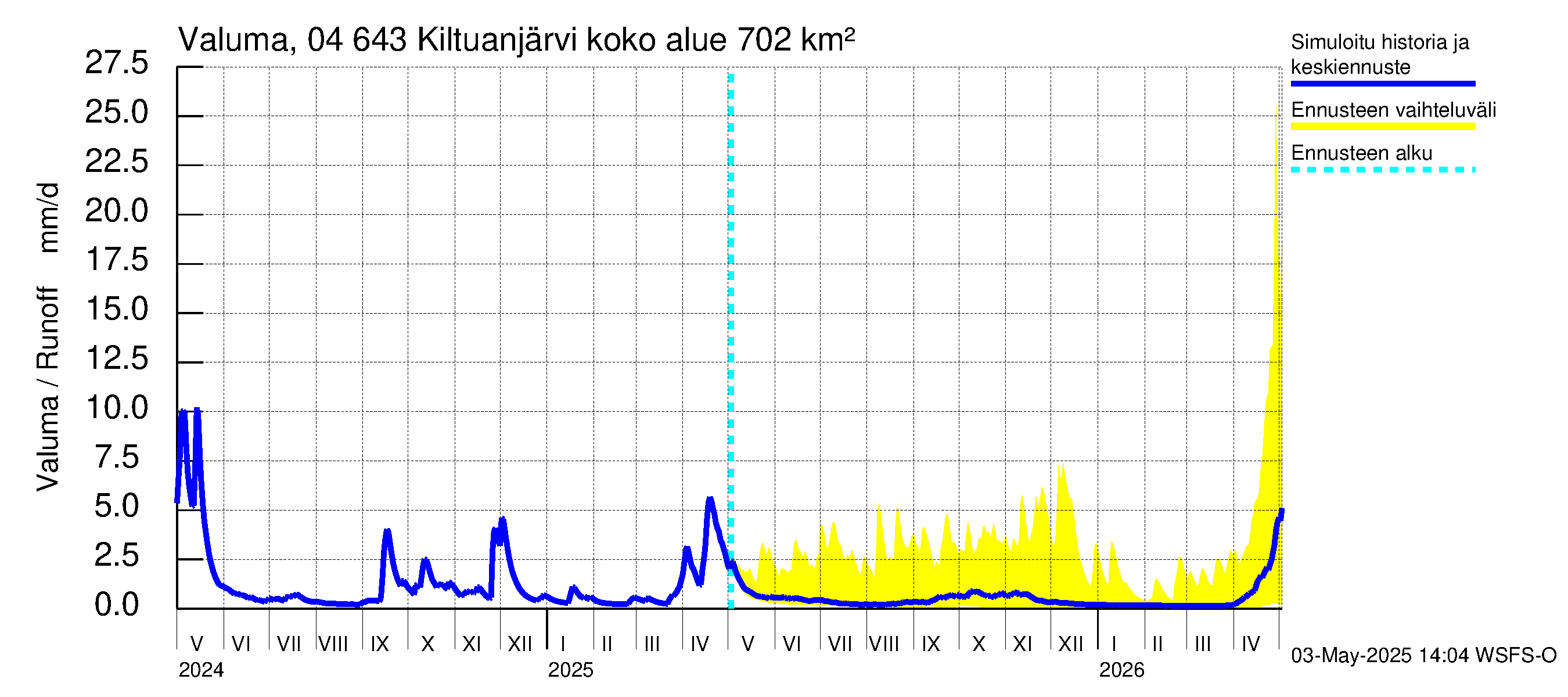 Vuoksen vesistöalue - Kiltuanjärvi: Valuma