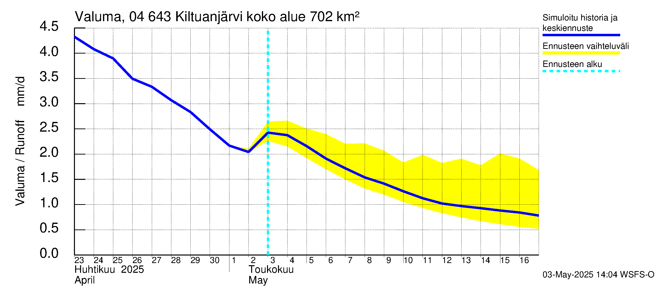 Vuoksen vesistöalue - Kiltuanjärvi: Valuma