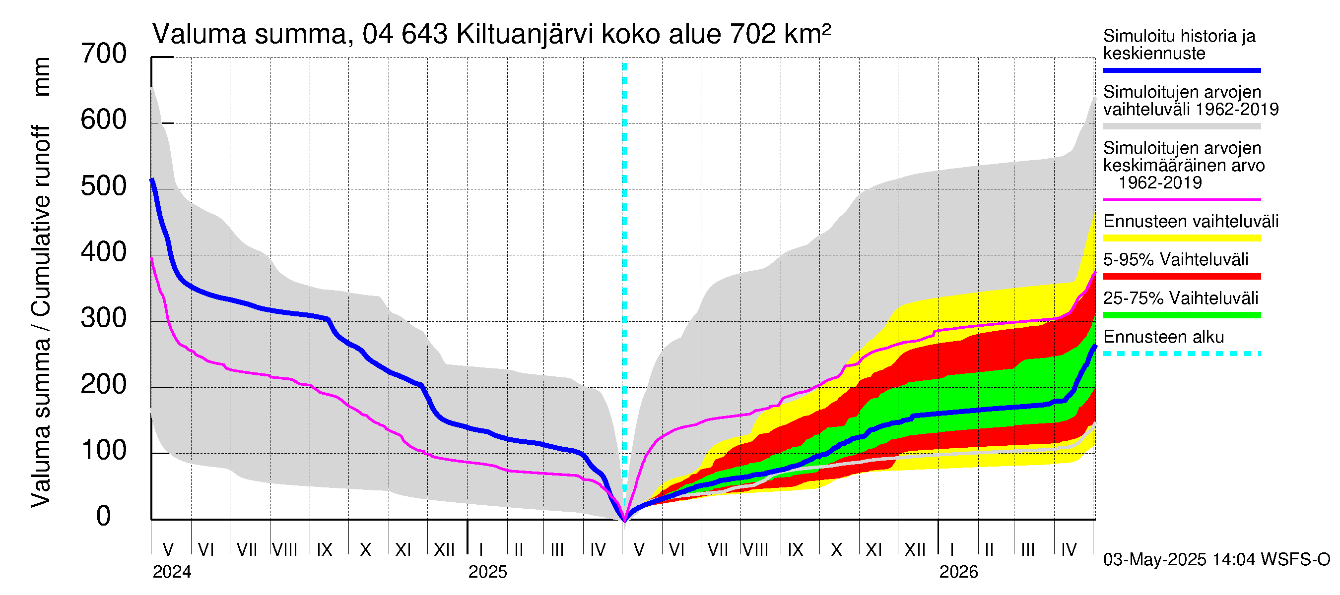 Vuoksen vesistöalue - Kiltuanjärvi: Valuma - summa