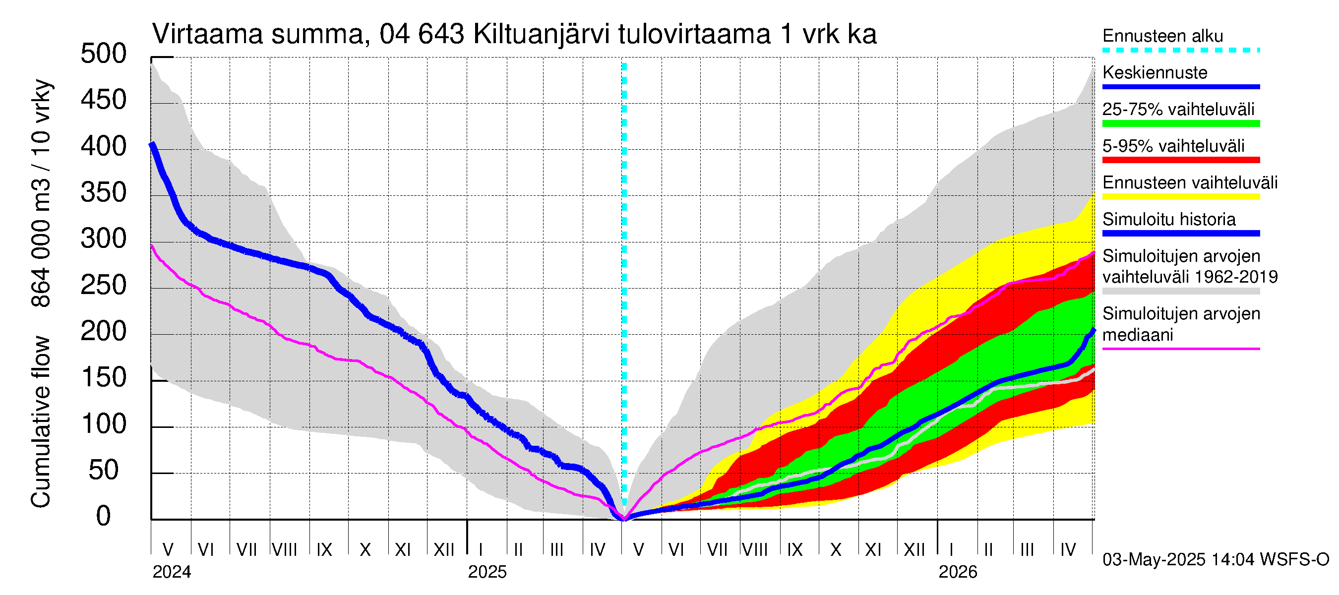 Vuoksen vesistöalue - Kiltuanjärvi: Tulovirtaama - summa