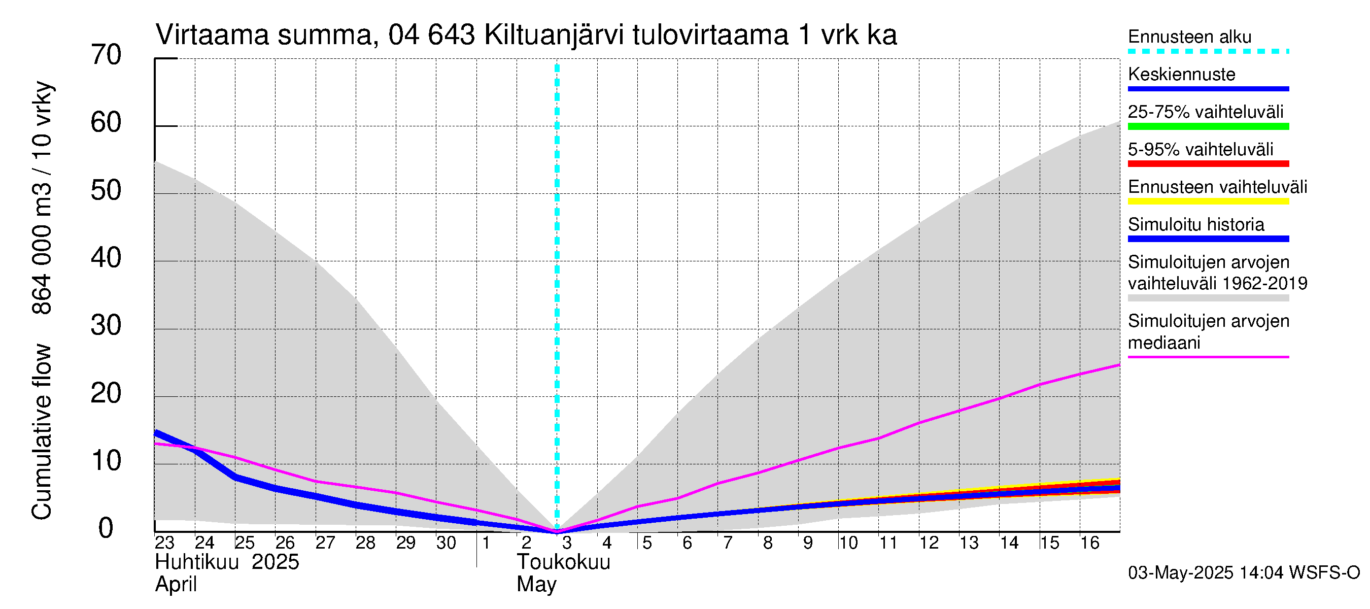 Vuoksen vesistöalue - Kiltuanjärvi: Tulovirtaama - summa