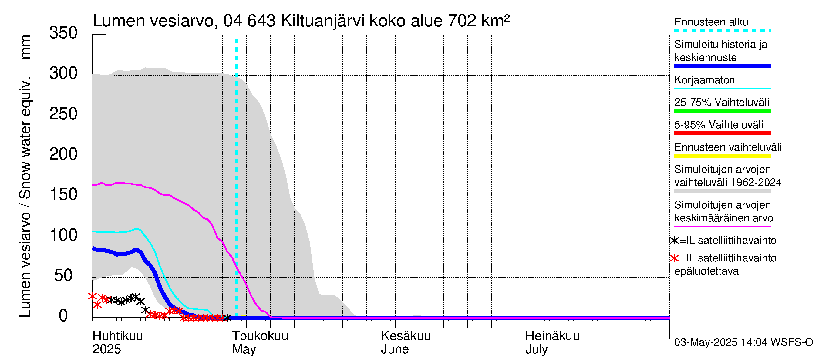 Vuoksen vesistöalue - Kiltuanjärvi: Lumen vesiarvo