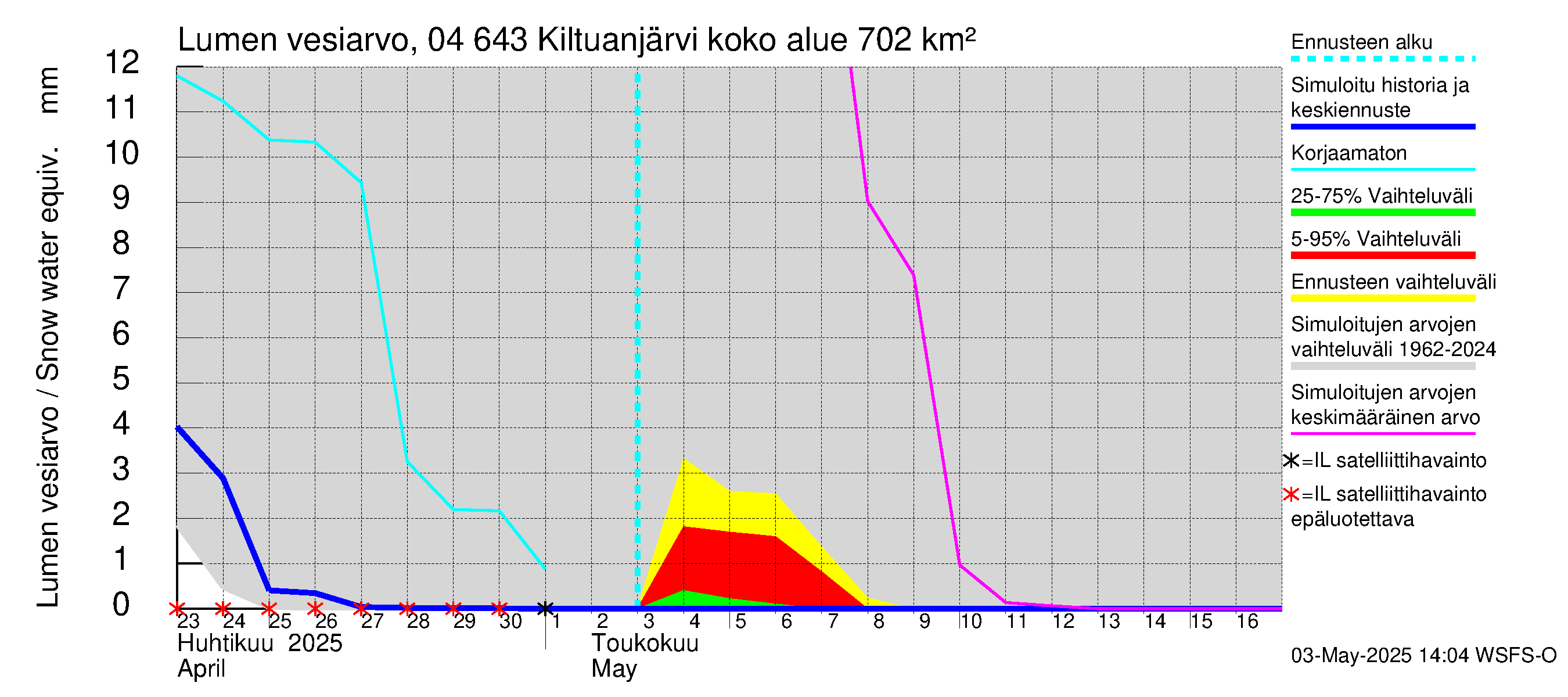 Vuoksen vesistöalue - Kiltuanjärvi: Lumen vesiarvo