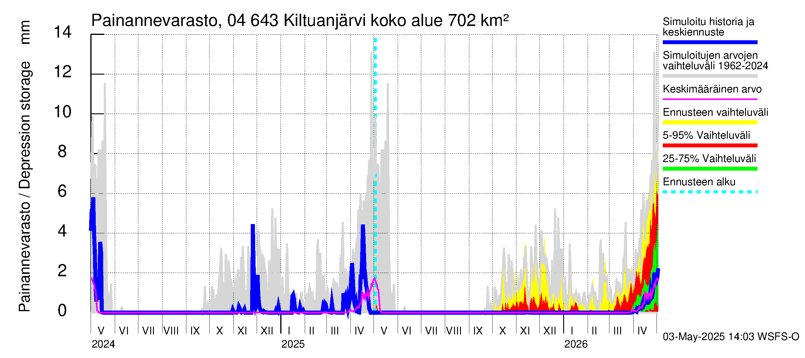 Vuoksen vesistöalue - Kiltuanjärvi: Painannevarasto