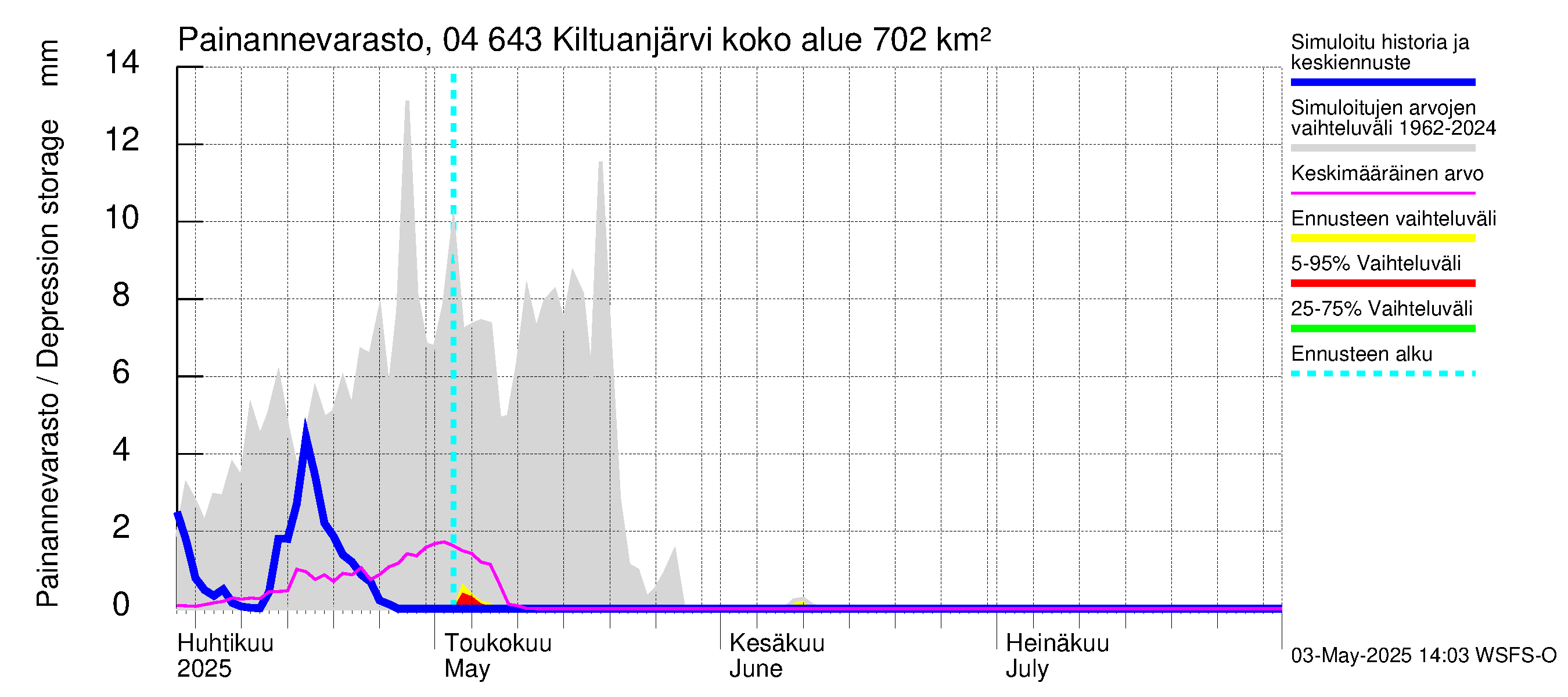 Vuoksen vesistöalue - Kiltuanjärvi: Painannevarasto
