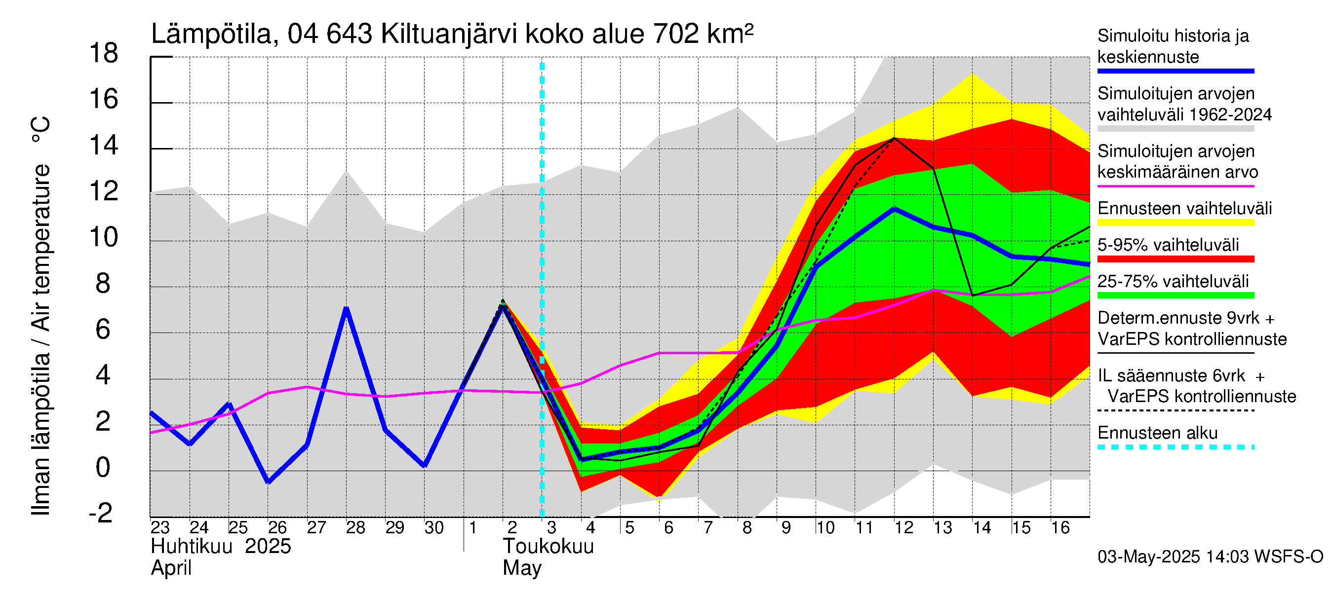 Vuoksen vesistöalue - Kiltuanjärvi: Ilman lämpötila