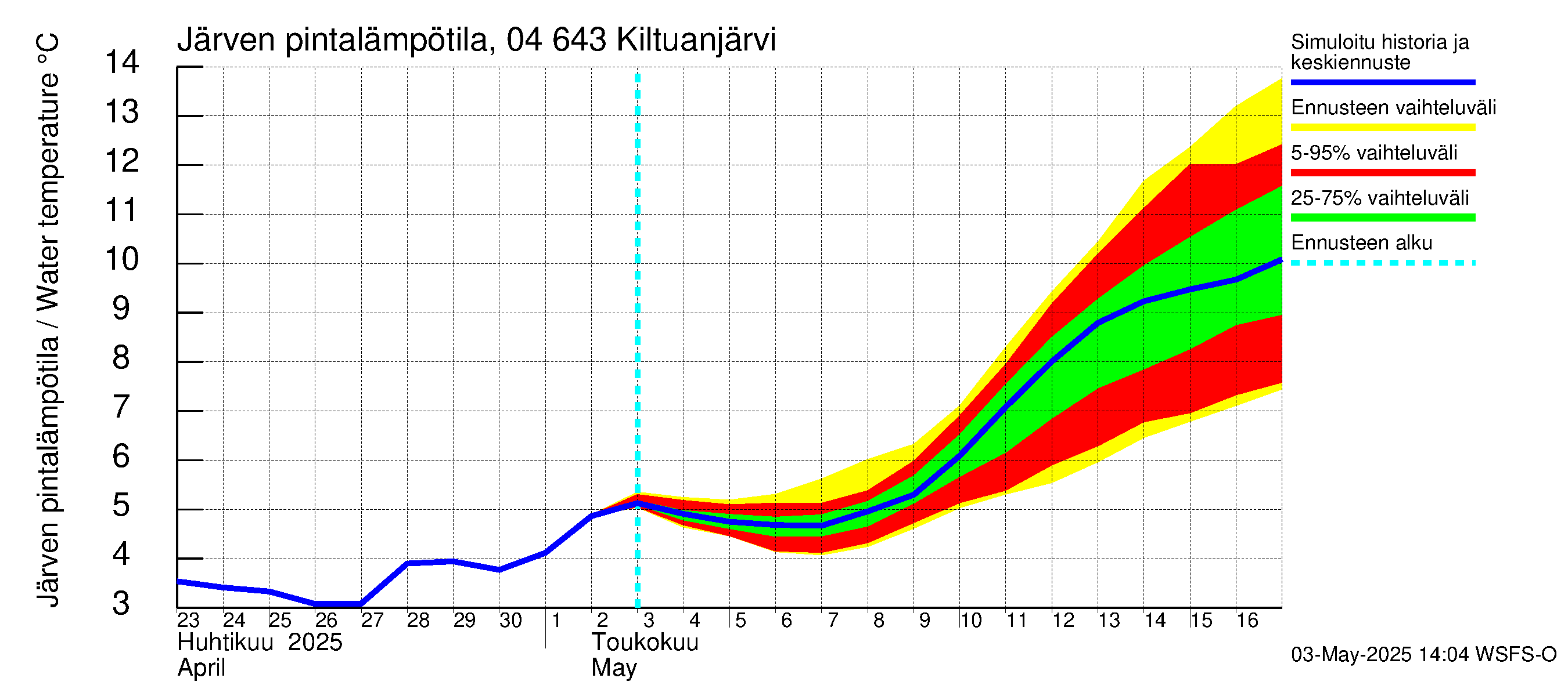 Vuoksen vesistöalue - Kiltuanjärvi: Järven pintalämpötila