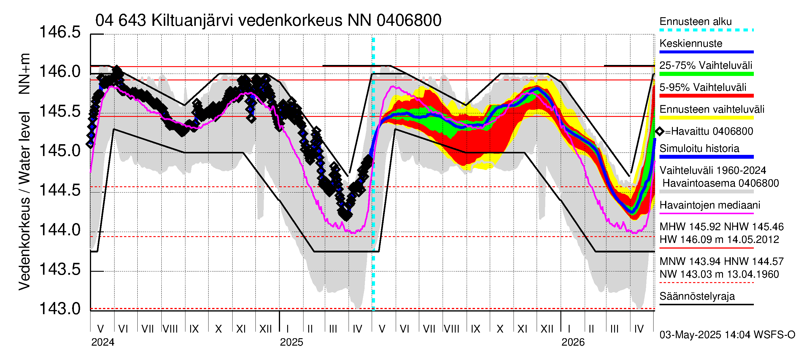 Vuoksen vesistöalue - Kiltuanjärvi: Vedenkorkeus - jakaumaennuste