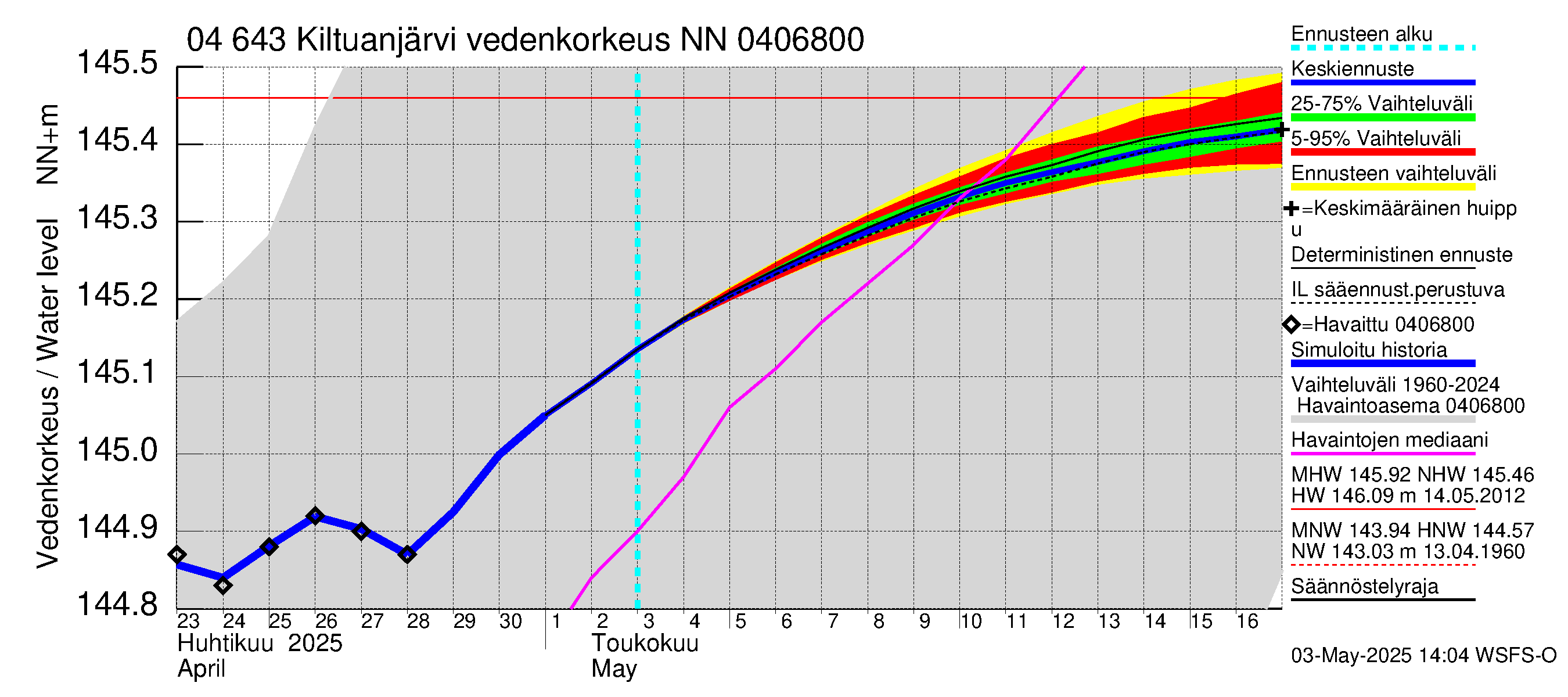 Vuoksen vesistöalue - Kiltuanjärvi: Vedenkorkeus - jakaumaennuste