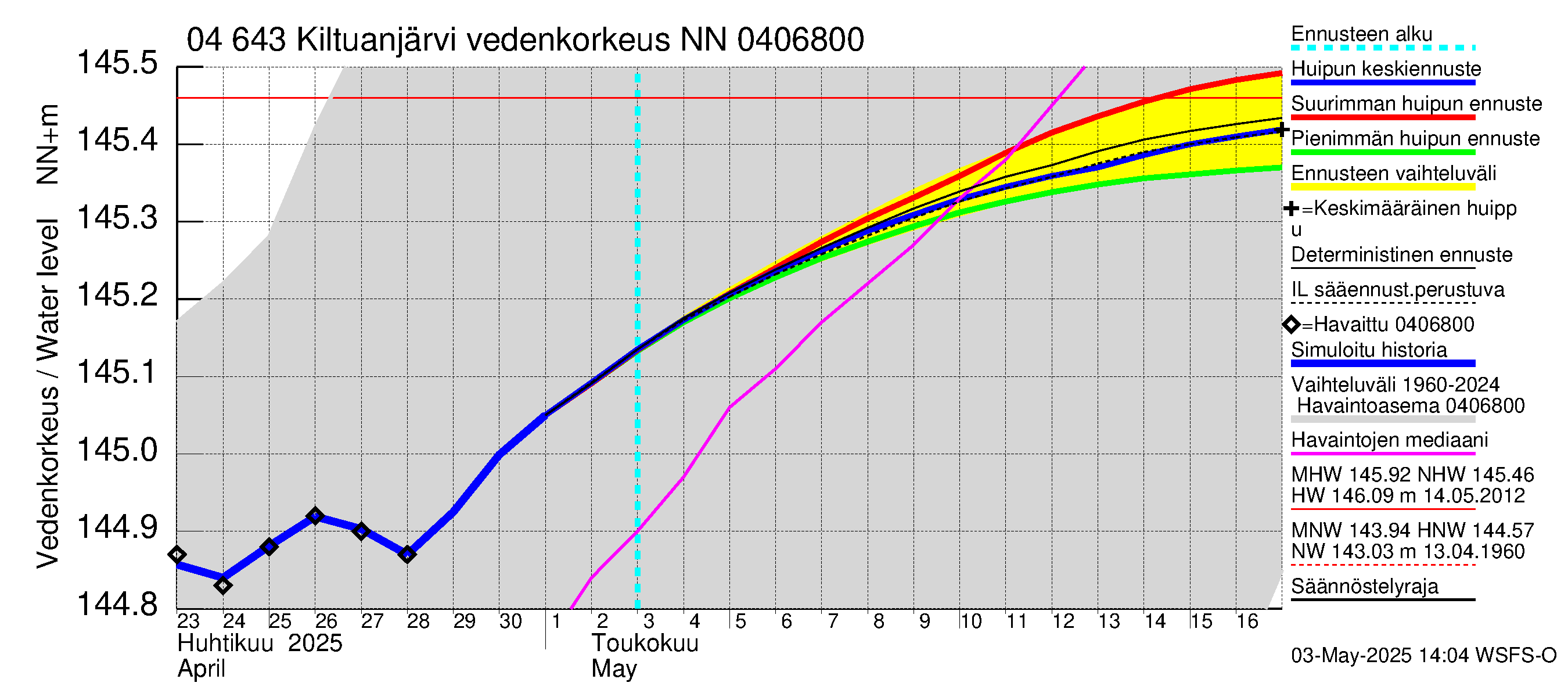 Vuoksen vesistöalue - Kiltuanjärvi: Vedenkorkeus - huippujen keski- ja ääriennusteet