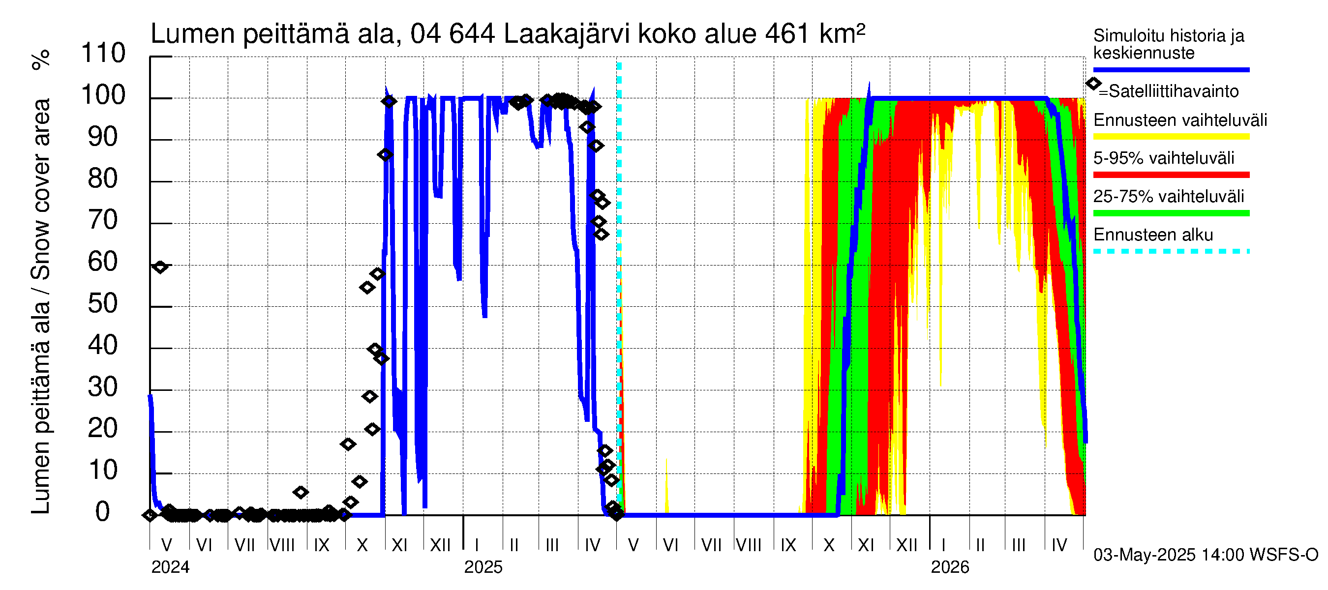 Vuoksen vesistöalue - Laakajärvi: Lumen peittämä ala