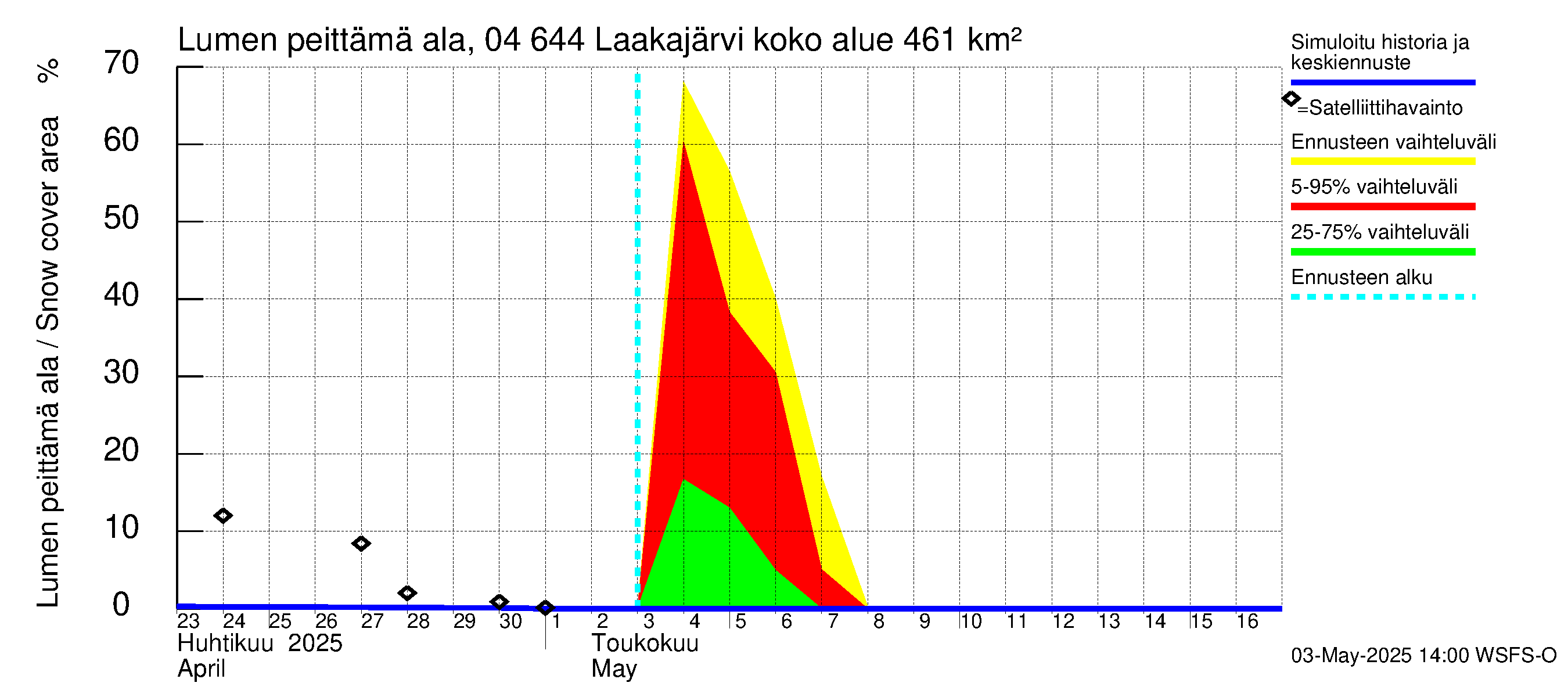 Vuoksen vesistöalue - Laakajärvi: Lumen peittämä ala