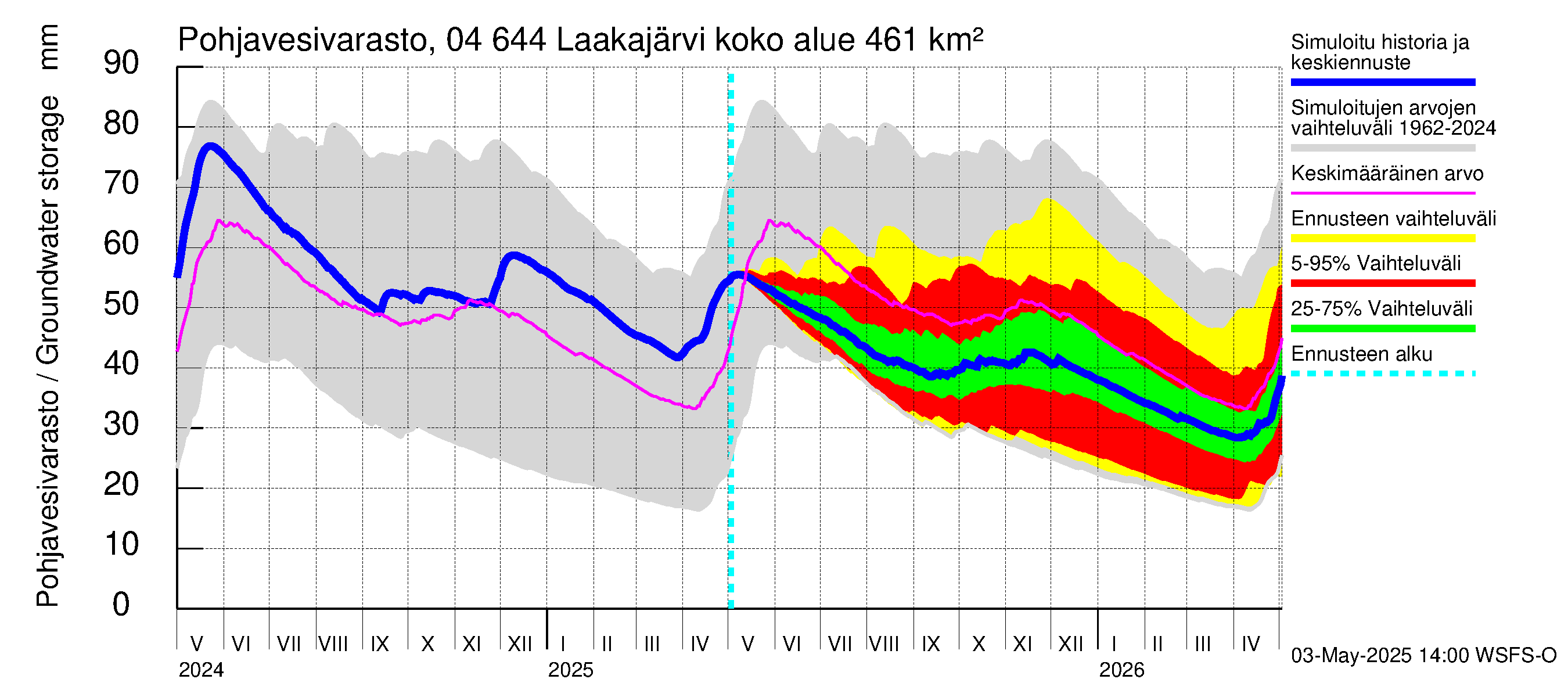 Vuoksen vesistöalue - Laakajärvi: Pohjavesivarasto