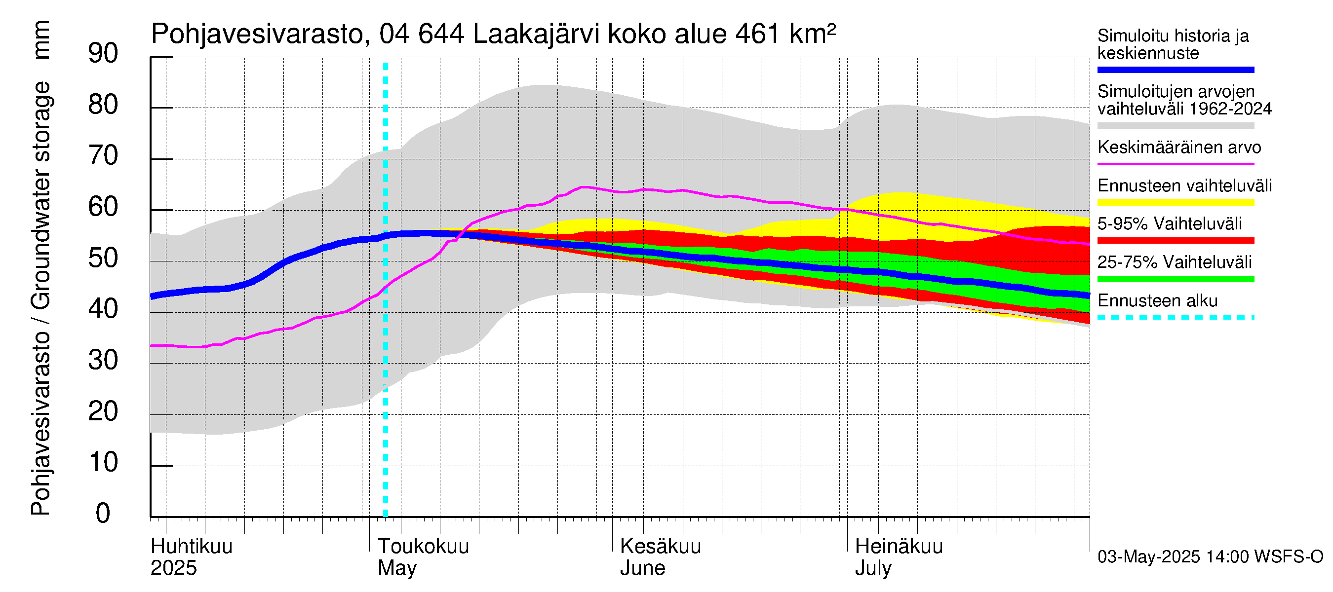 Vuoksen vesistöalue - Laakajärvi: Pohjavesivarasto