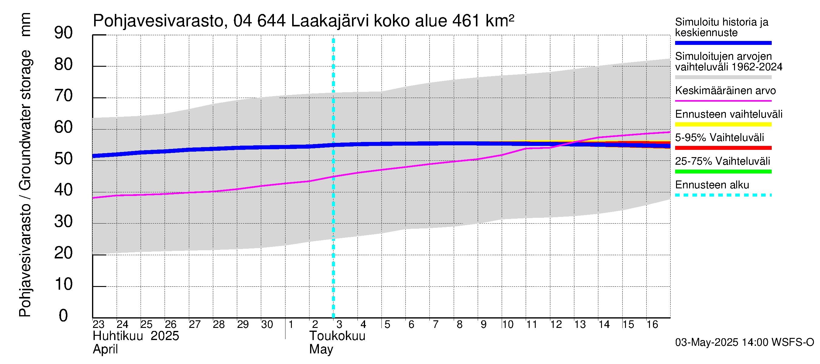 Vuoksen vesistöalue - Laakajärvi: Pohjavesivarasto