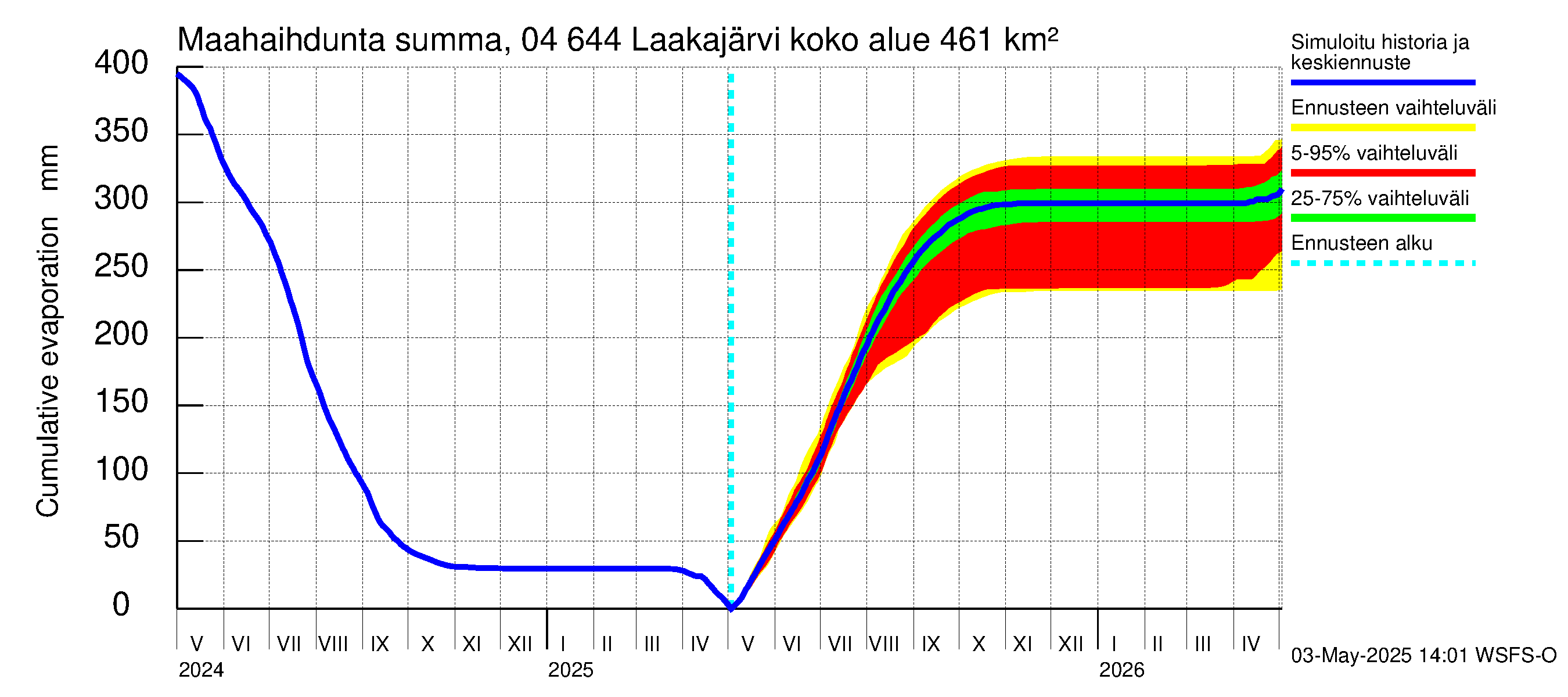 Vuoksen vesistöalue - Laakajärvi: Haihdunta maa-alueelta - summa