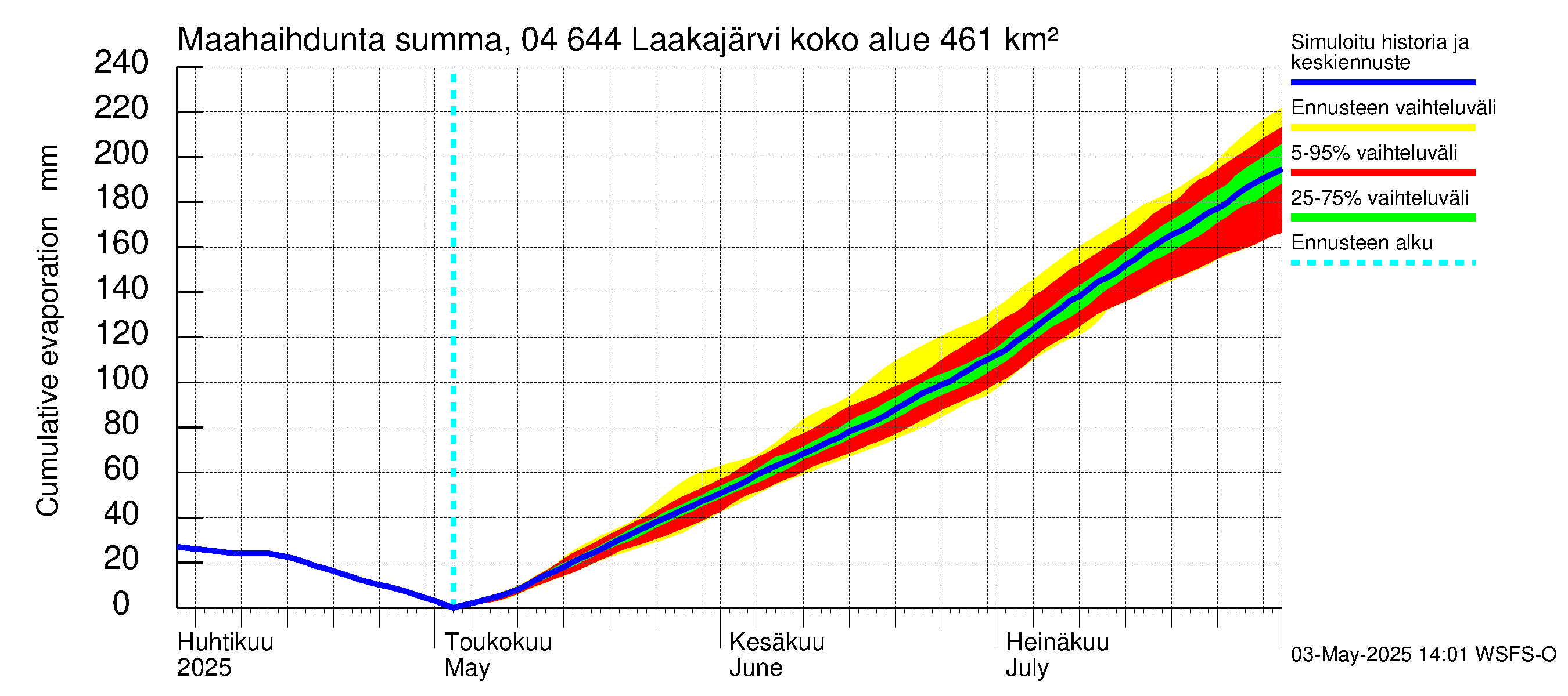 Vuoksen vesistöalue - Laakajärvi: Haihdunta maa-alueelta - summa