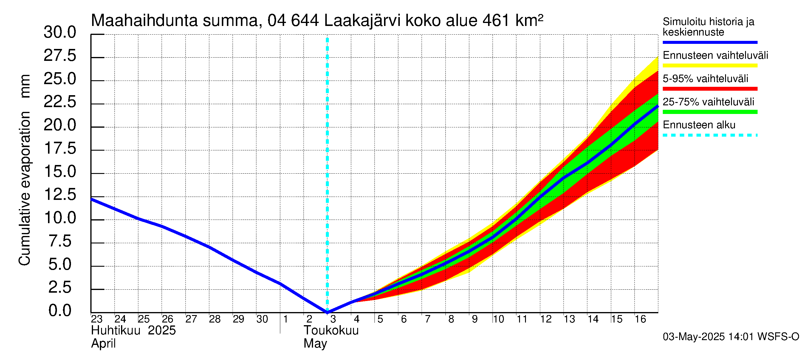 Vuoksen vesistöalue - Laakajärvi: Haihdunta maa-alueelta - summa