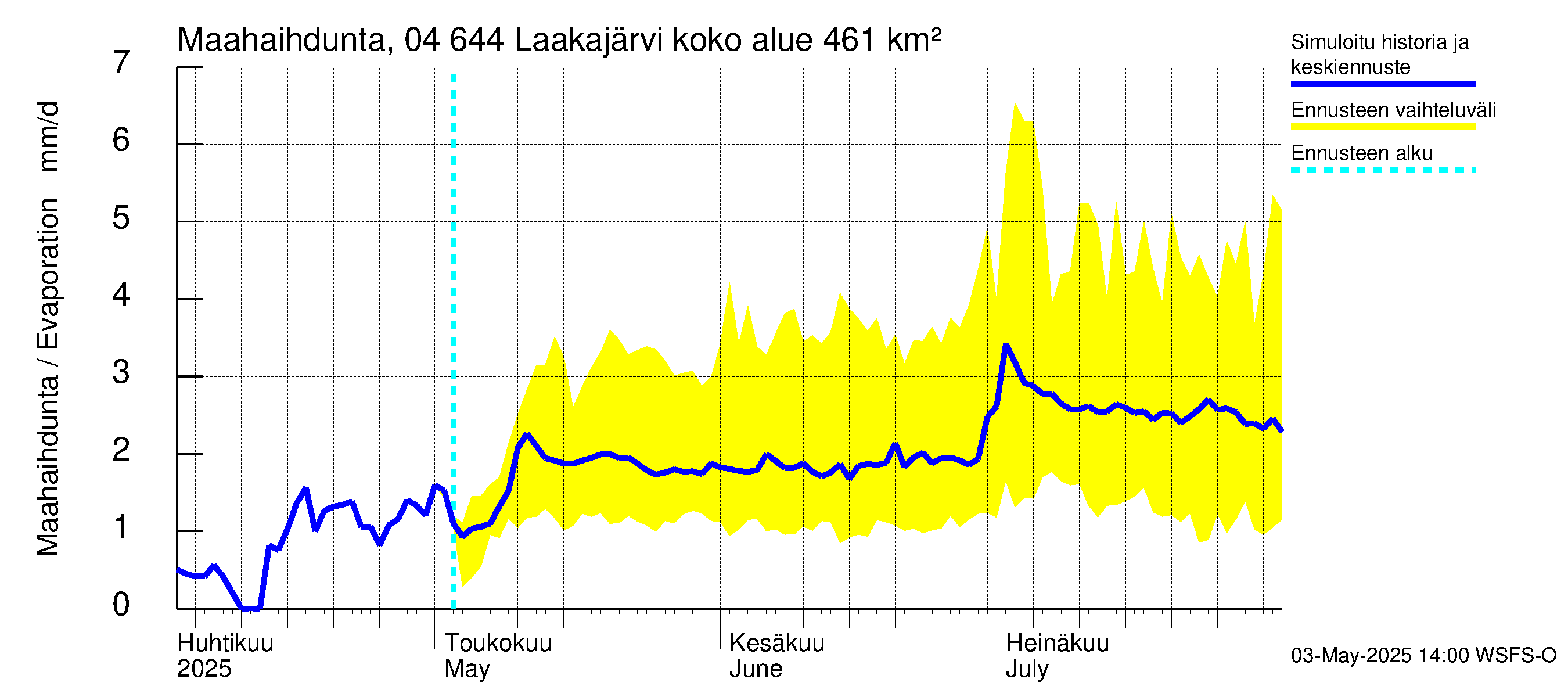 Vuoksen vesistöalue - Laakajärvi: Haihdunta maa-alueelta