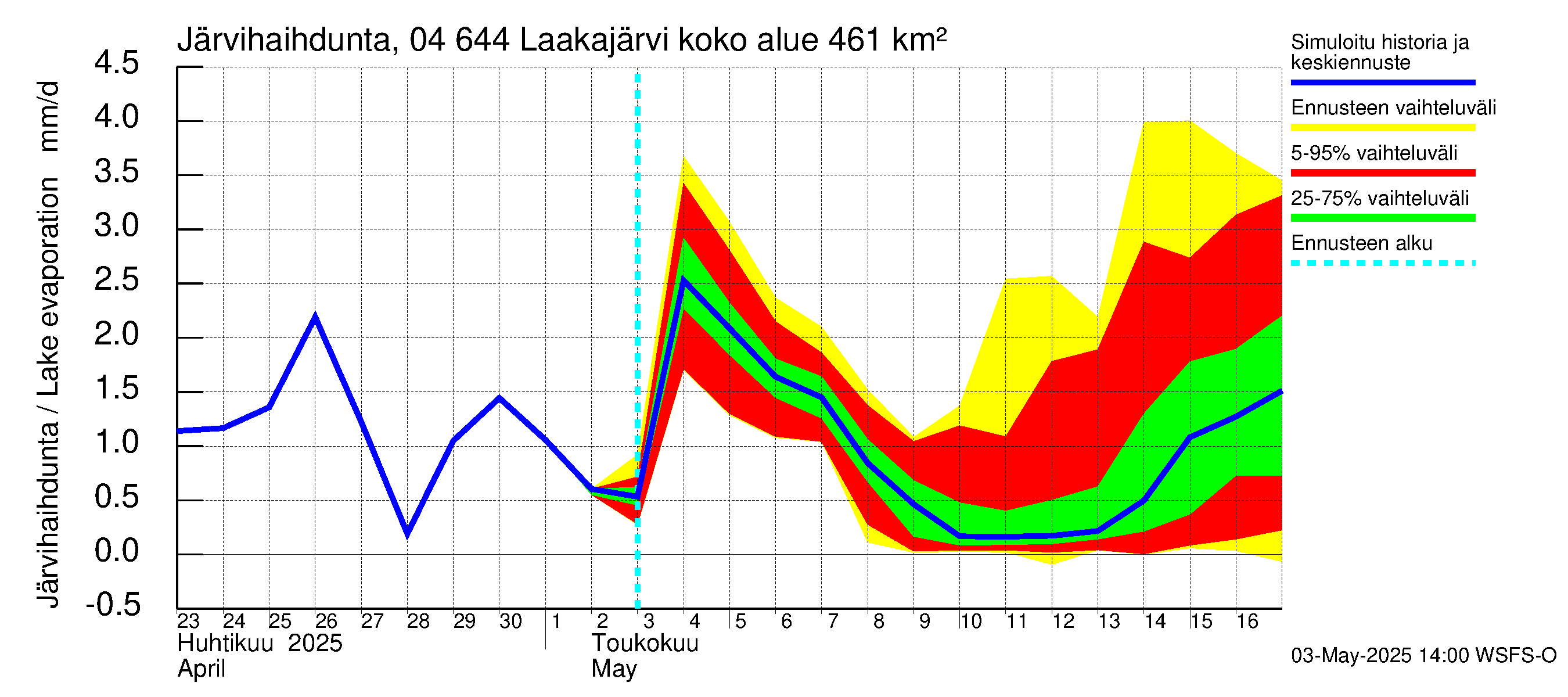Vuoksen vesistöalue - Laakajärvi: Järvihaihdunta