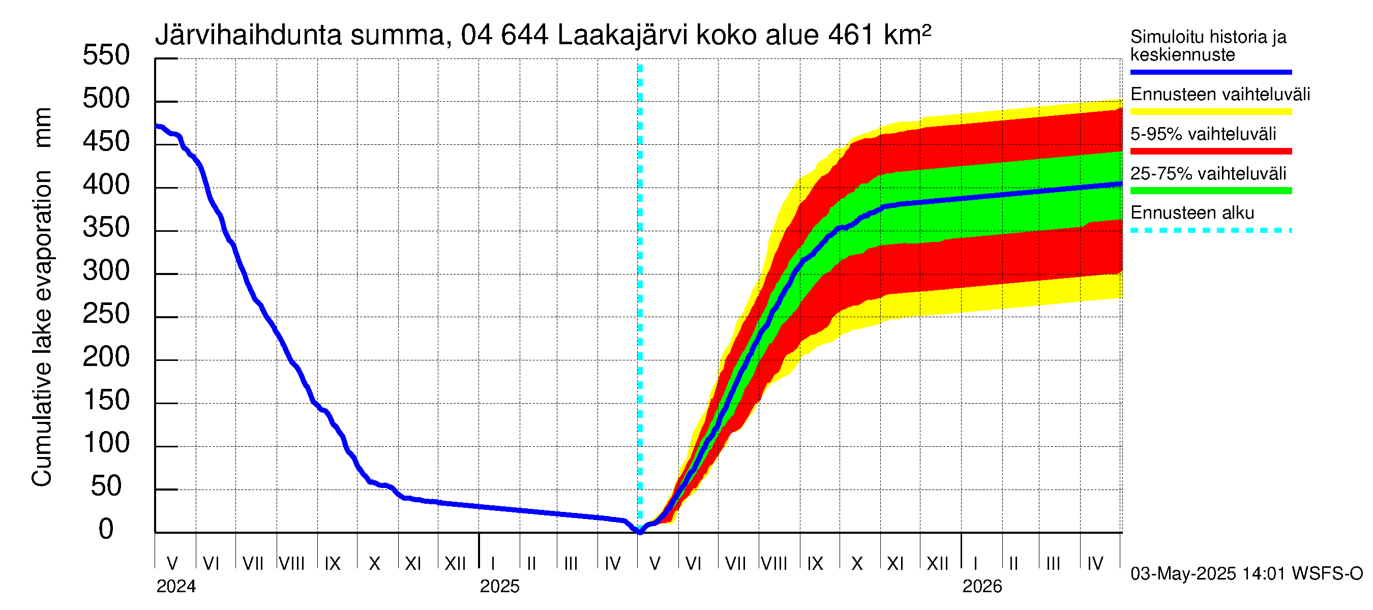 Vuoksen vesistöalue - Laakajärvi: Järvihaihdunta - summa