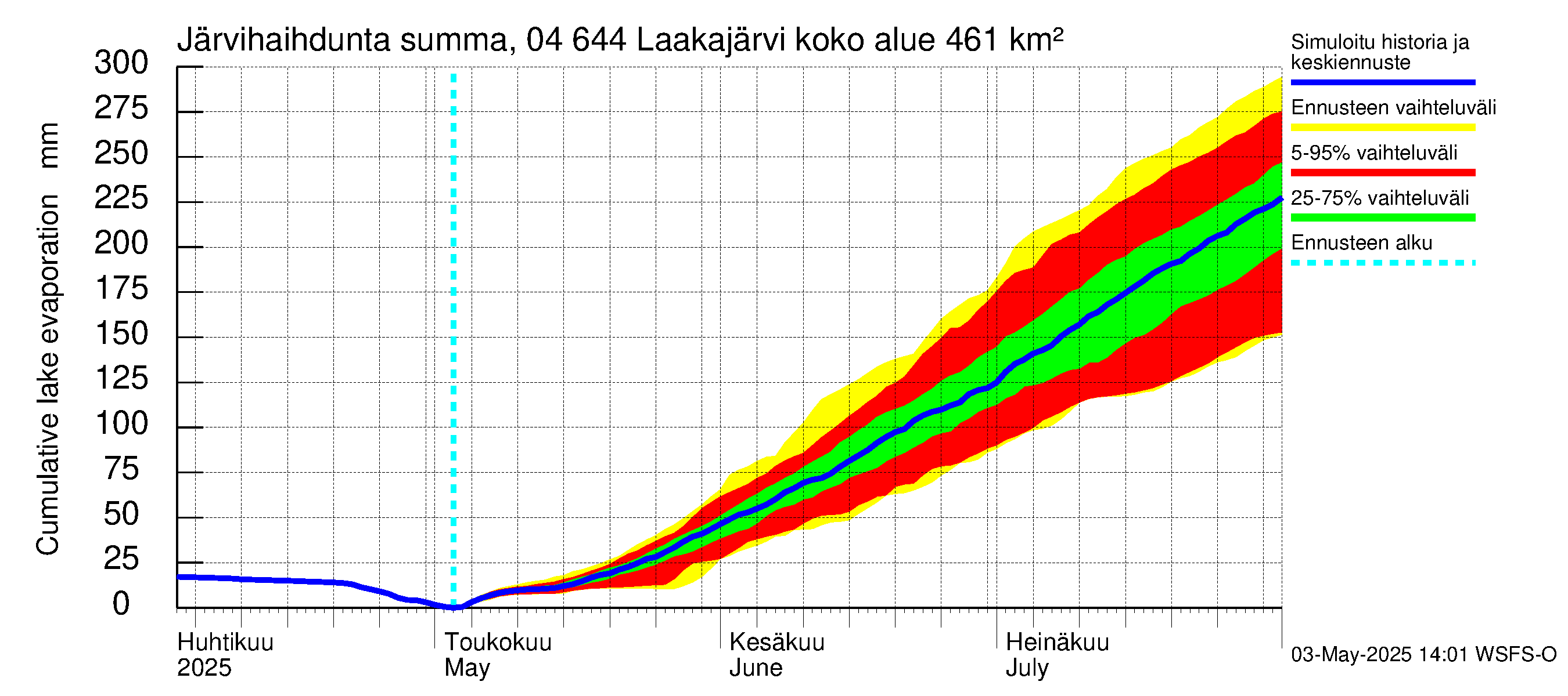 Vuoksen vesistöalue - Laakajärvi: Järvihaihdunta - summa