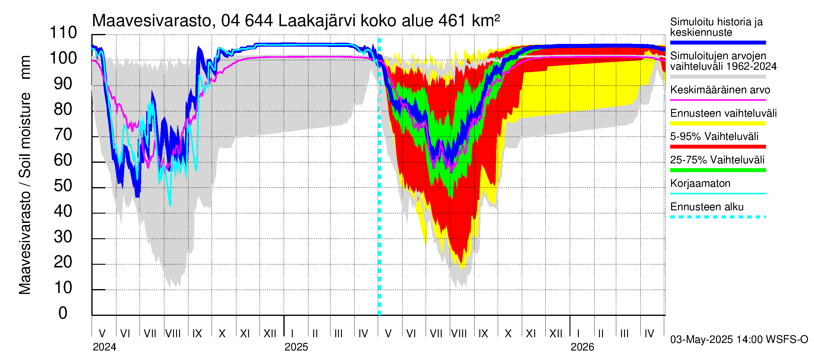 Vuoksen vesistöalue - Laakajärvi: Maavesivarasto