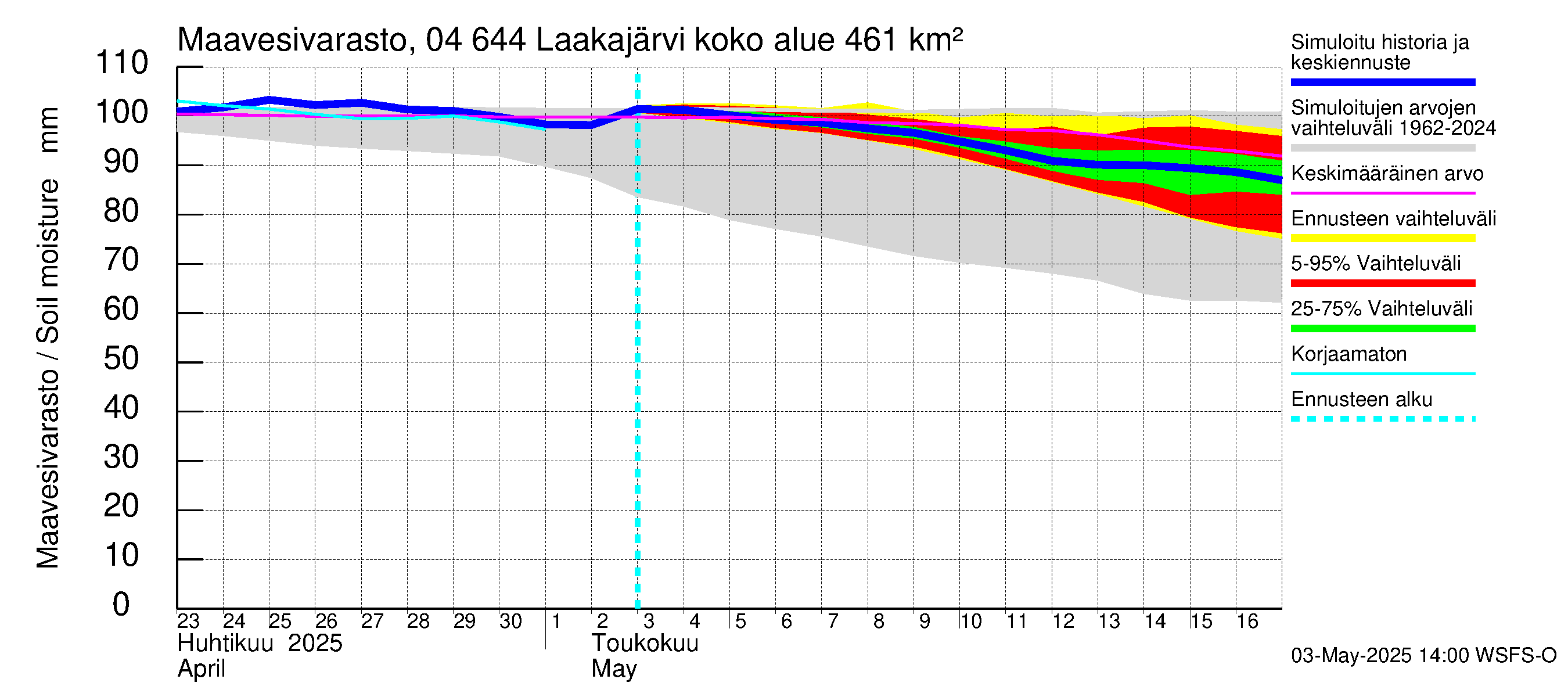 Vuoksen vesistöalue - Laakajärvi: Maavesivarasto