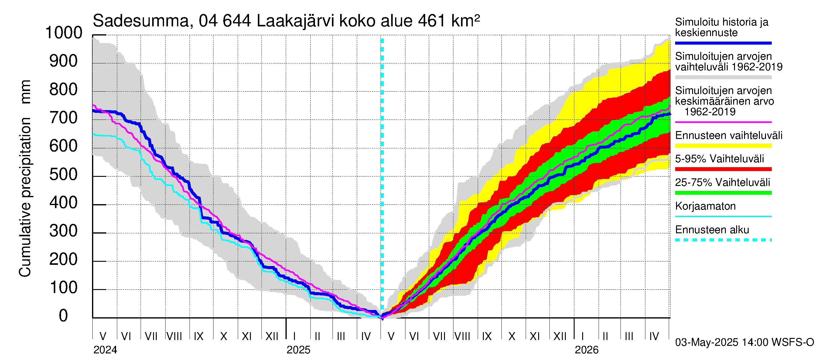 Vuoksen vesistöalue - Laakajärvi: Sade - summa