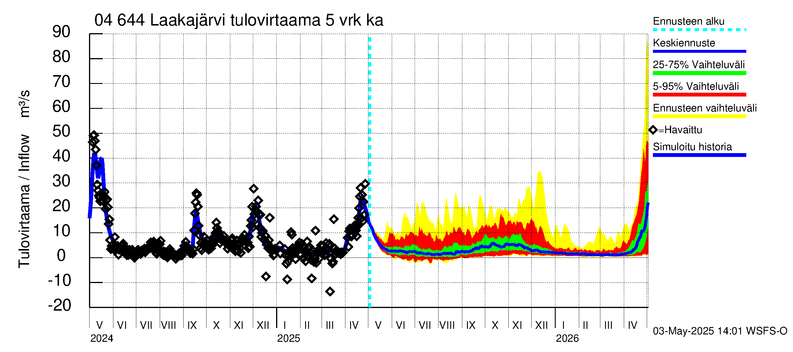 Vuoksen vesistöalue - Laakajärvi: Tulovirtaama (usean vuorokauden liukuva keskiarvo) - jakaumaennuste