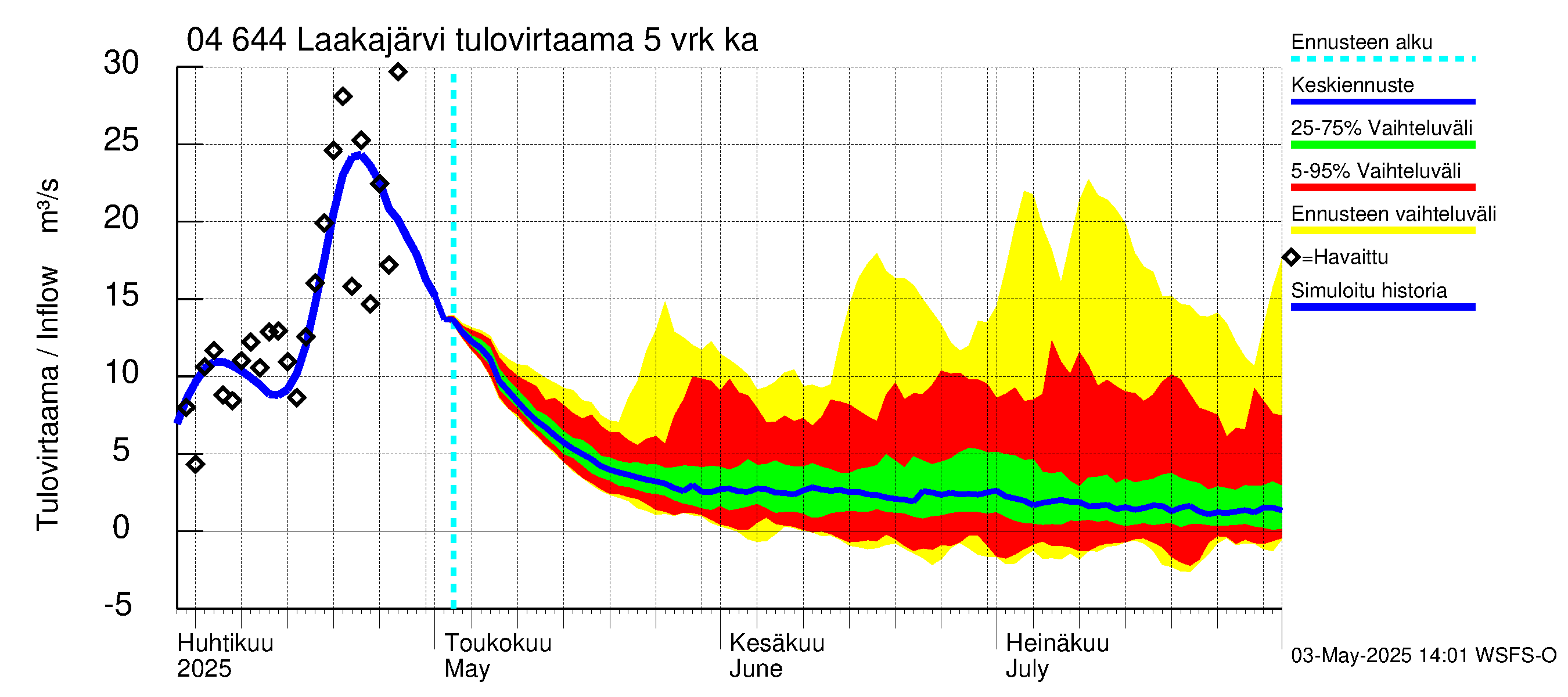 Vuoksen vesistöalue - Laakajärvi: Tulovirtaama (usean vuorokauden liukuva keskiarvo) - jakaumaennuste