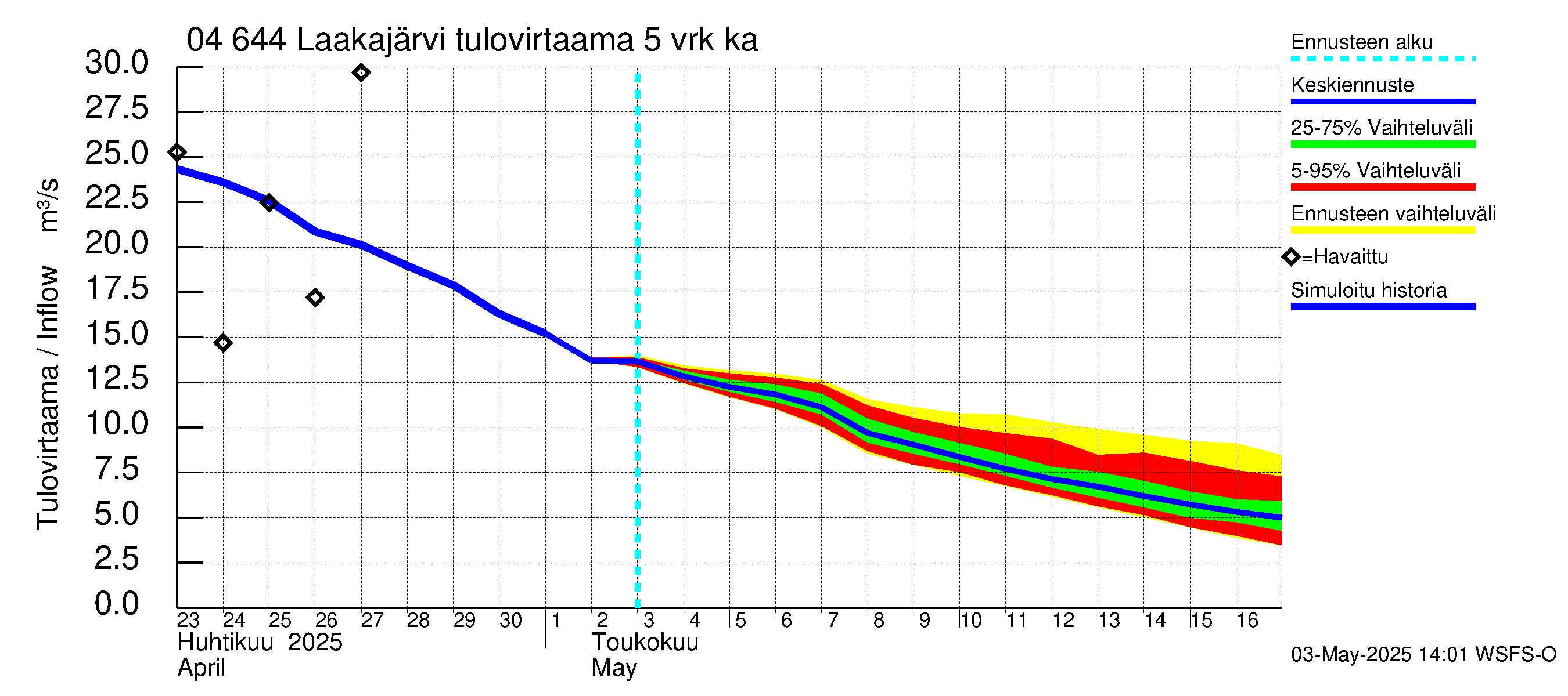 Vuoksen vesistöalue - Laakajärvi: Tulovirtaama (usean vuorokauden liukuva keskiarvo) - jakaumaennuste