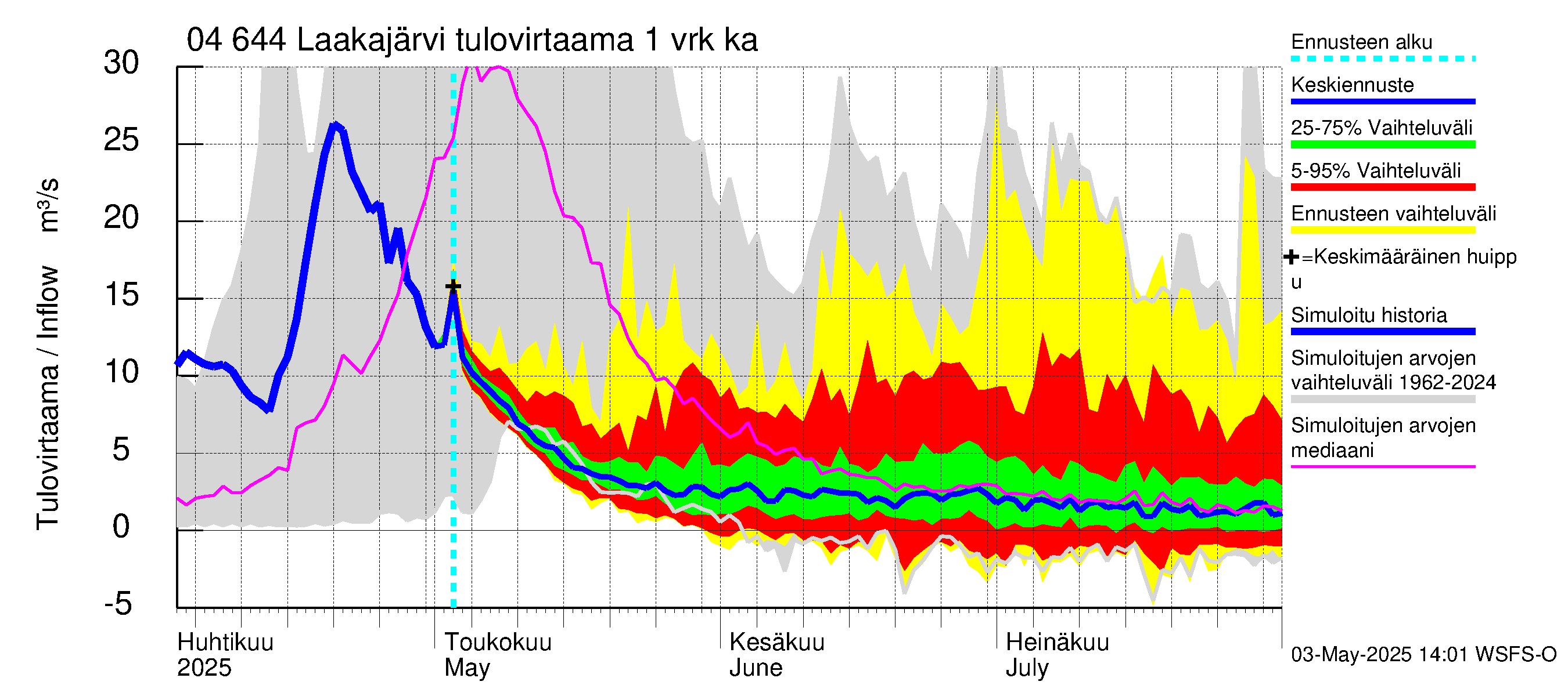 Vuoksen vesistöalue - Laakajärvi: Tulovirtaama - jakaumaennuste