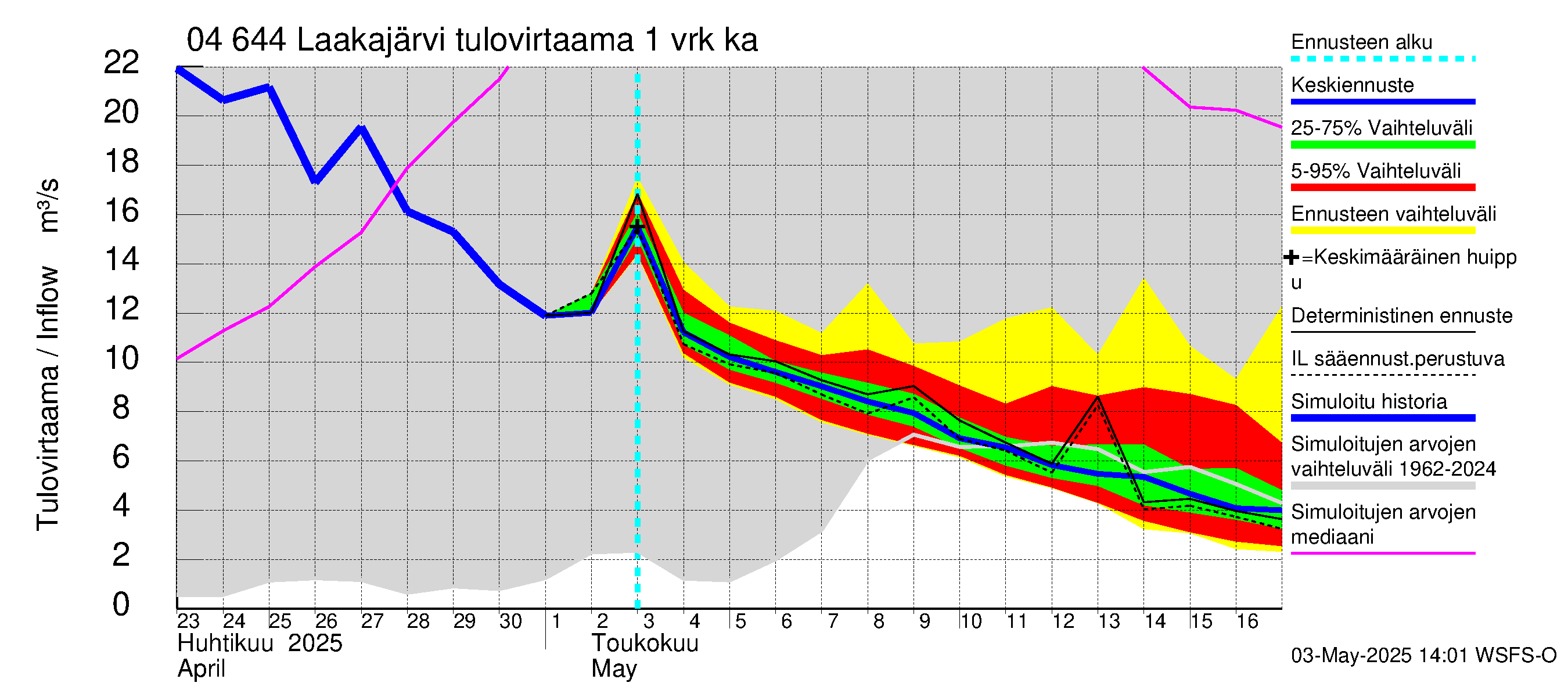 Vuoksen vesistöalue - Laakajärvi: Tulovirtaama - jakaumaennuste