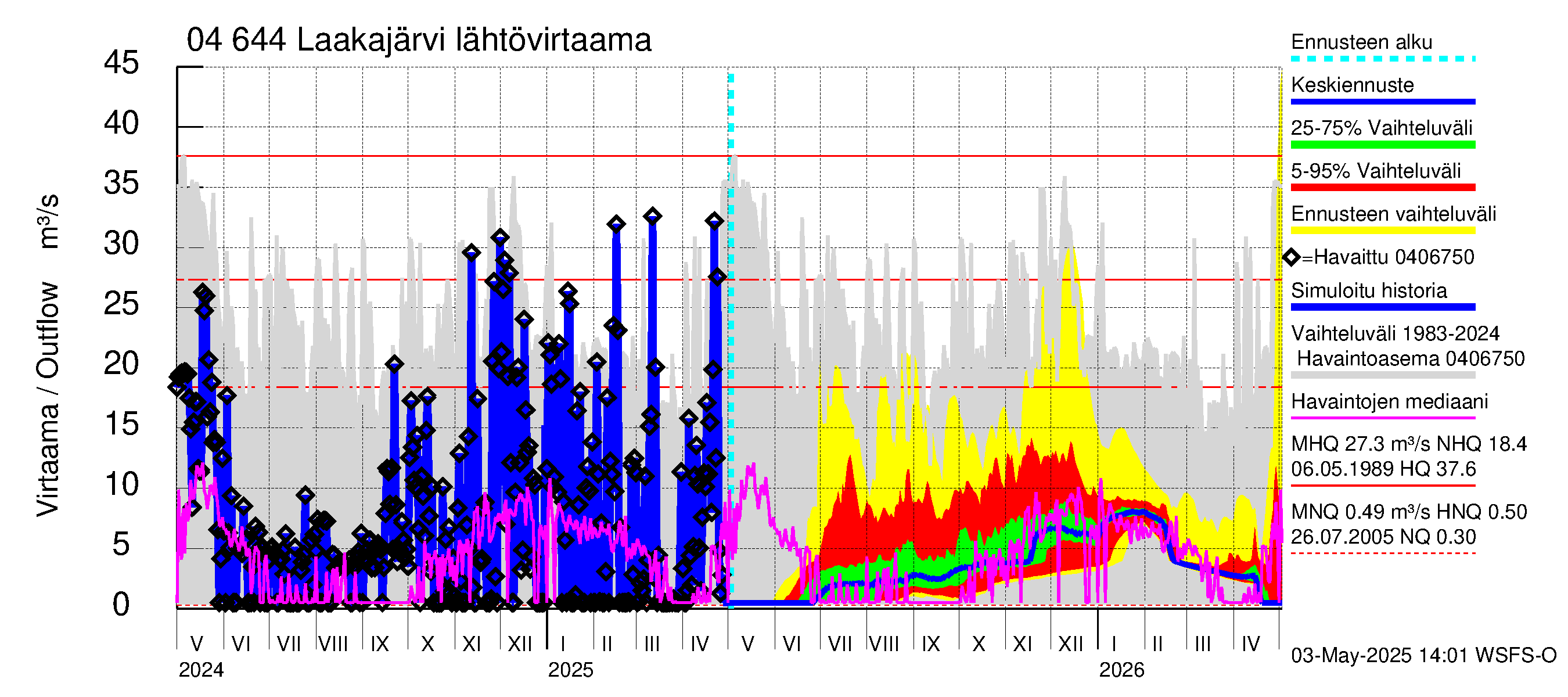 Vuoksen vesistöalue - Laakajärvi: Lähtövirtaama / juoksutus - jakaumaennuste