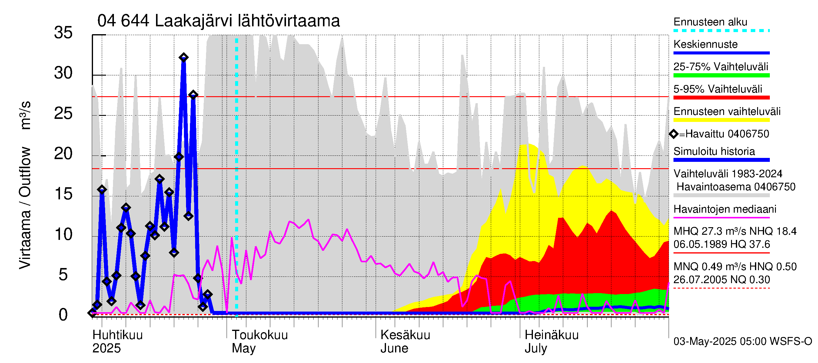 Vuoksen vesistöalue - Laakajärvi: Lähtövirtaama / juoksutus - jakaumaennuste