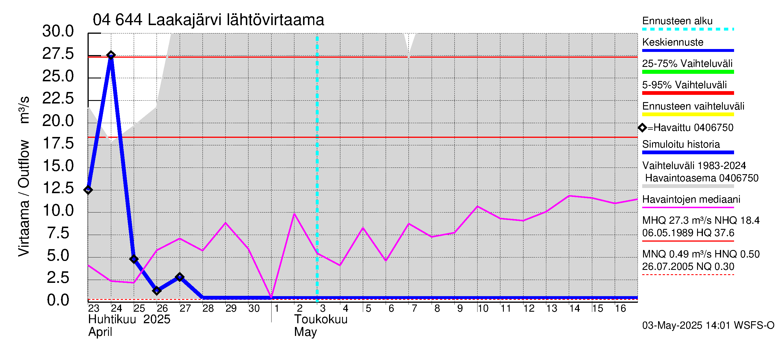 Vuoksen vesistöalue - Laakajärvi: Lähtövirtaama / juoksutus - jakaumaennuste