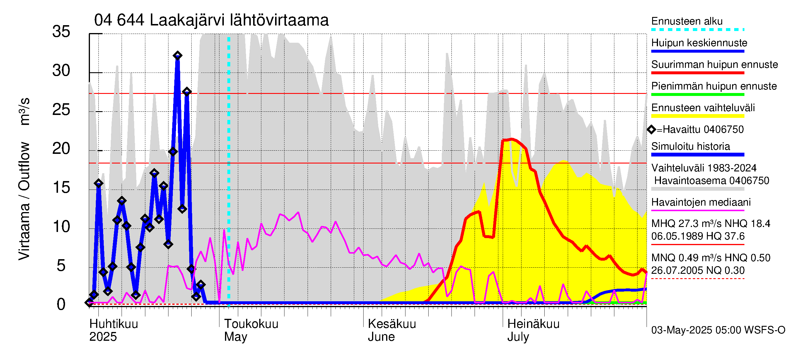 Vuoksen vesistöalue - Laakajärvi: Lähtövirtaama / juoksutus - huippujen keski- ja ääriennusteet