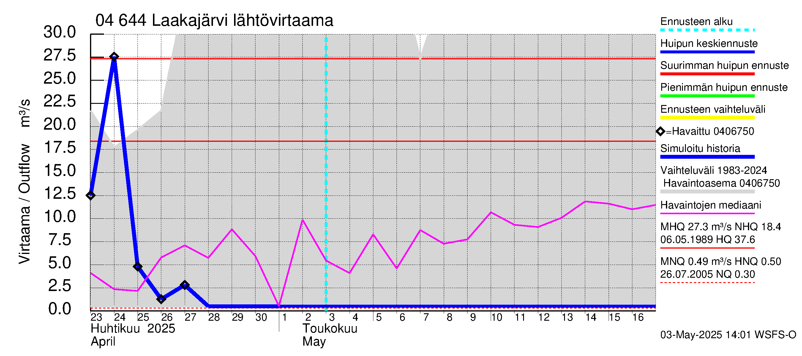 Vuoksen vesistöalue - Laakajärvi: Lähtövirtaama / juoksutus - huippujen keski- ja ääriennusteet