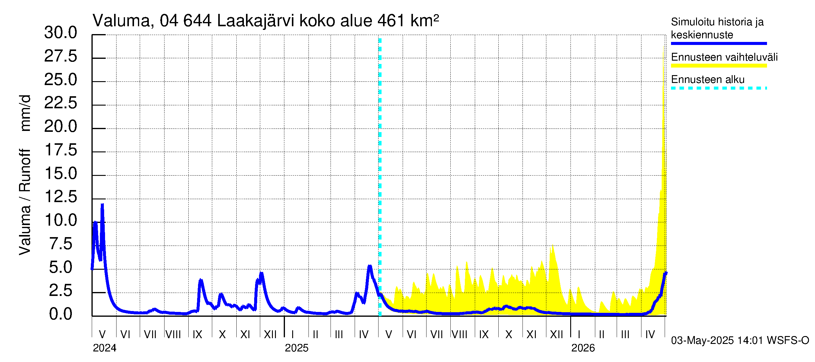 Vuoksen vesistöalue - Laakajärvi: Valuma