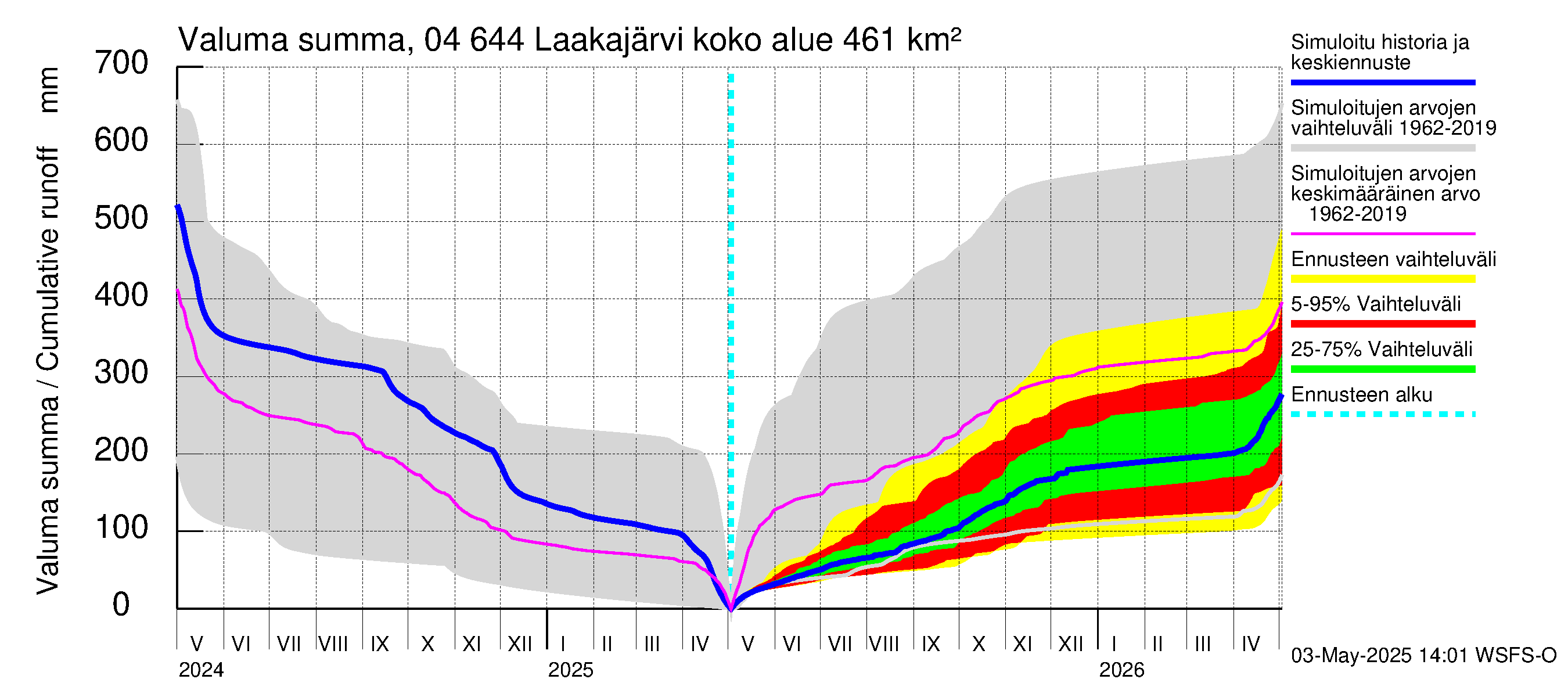 Vuoksen vesistöalue - Laakajärvi: Valuma - summa
