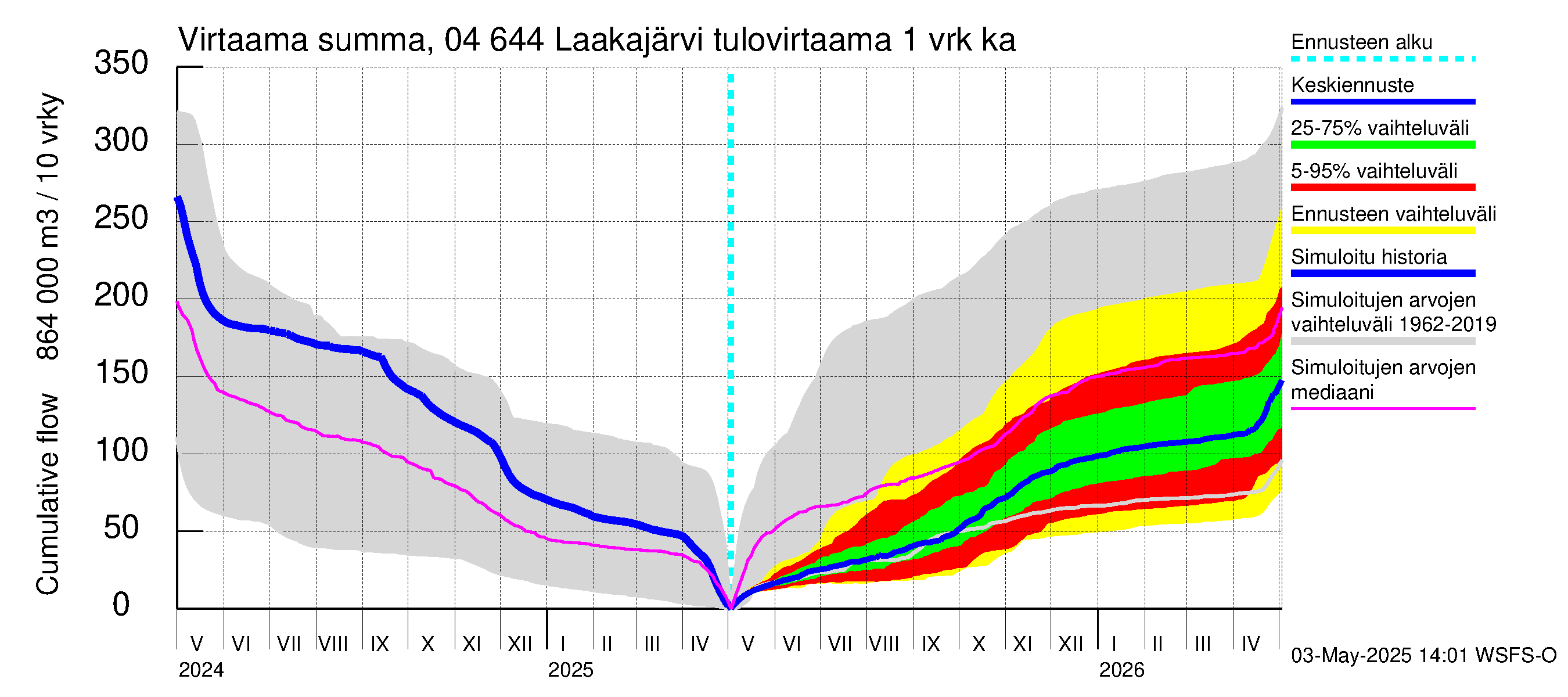 Vuoksen vesistöalue - Laakajärvi: Tulovirtaama - summa