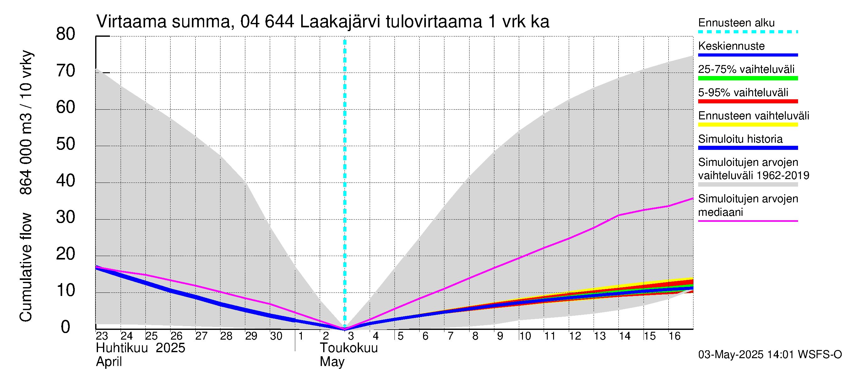 Vuoksen vesistöalue - Laakajärvi: Tulovirtaama - summa