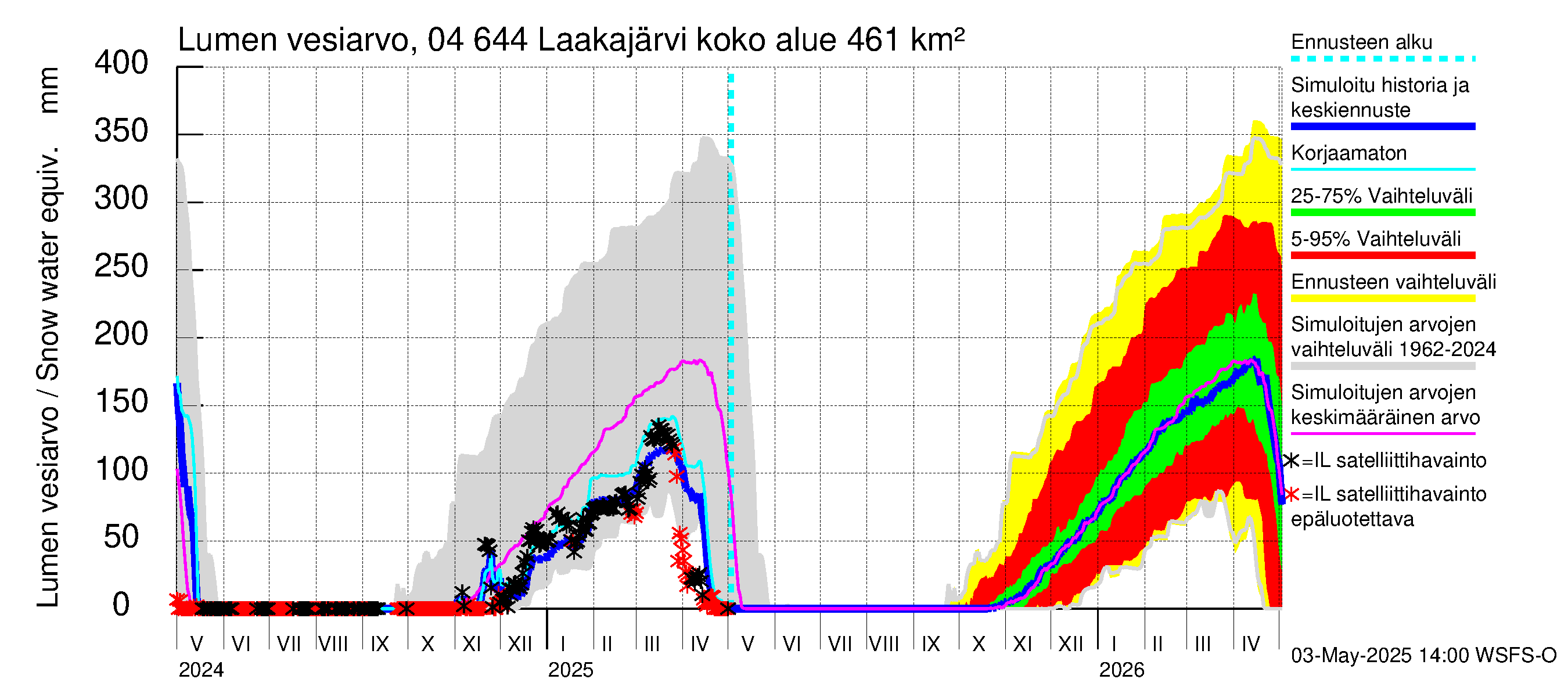 Vuoksen vesistöalue - Laakajärvi: Lumen vesiarvo
