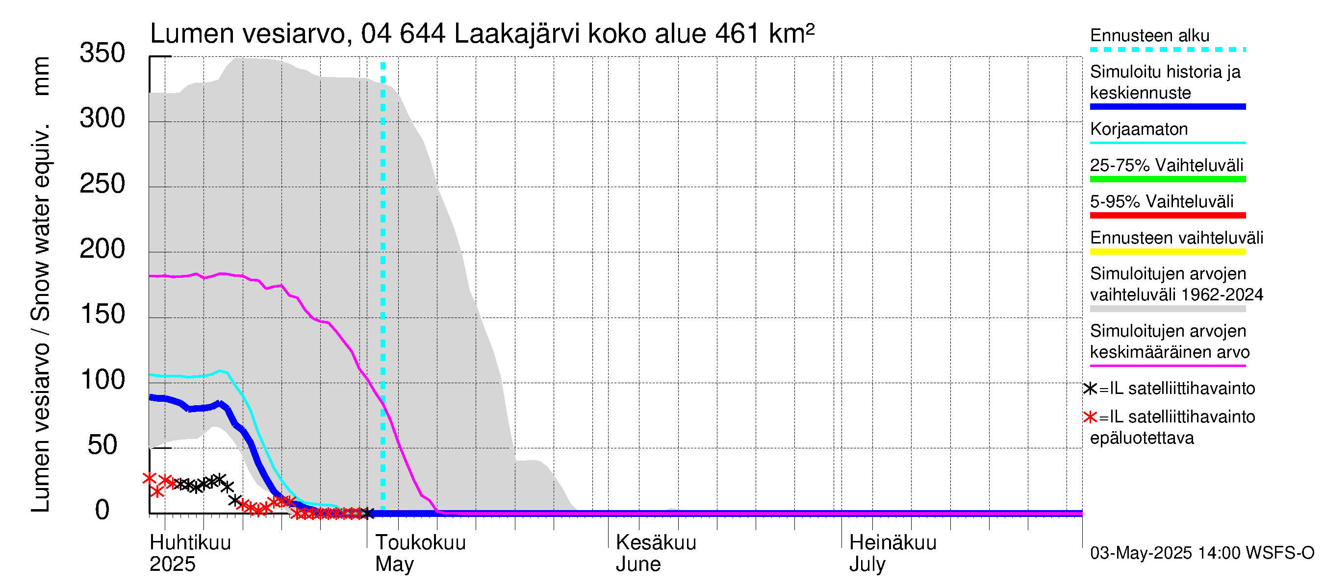 Vuoksen vesistöalue - Laakajärvi: Lumen vesiarvo