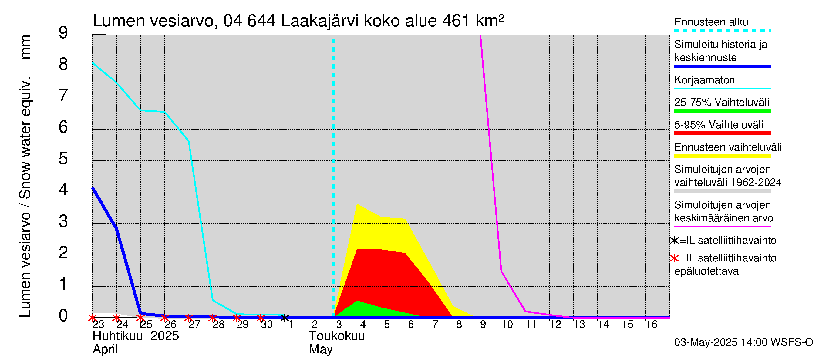 Vuoksen vesistöalue - Laakajärvi: Lumen vesiarvo