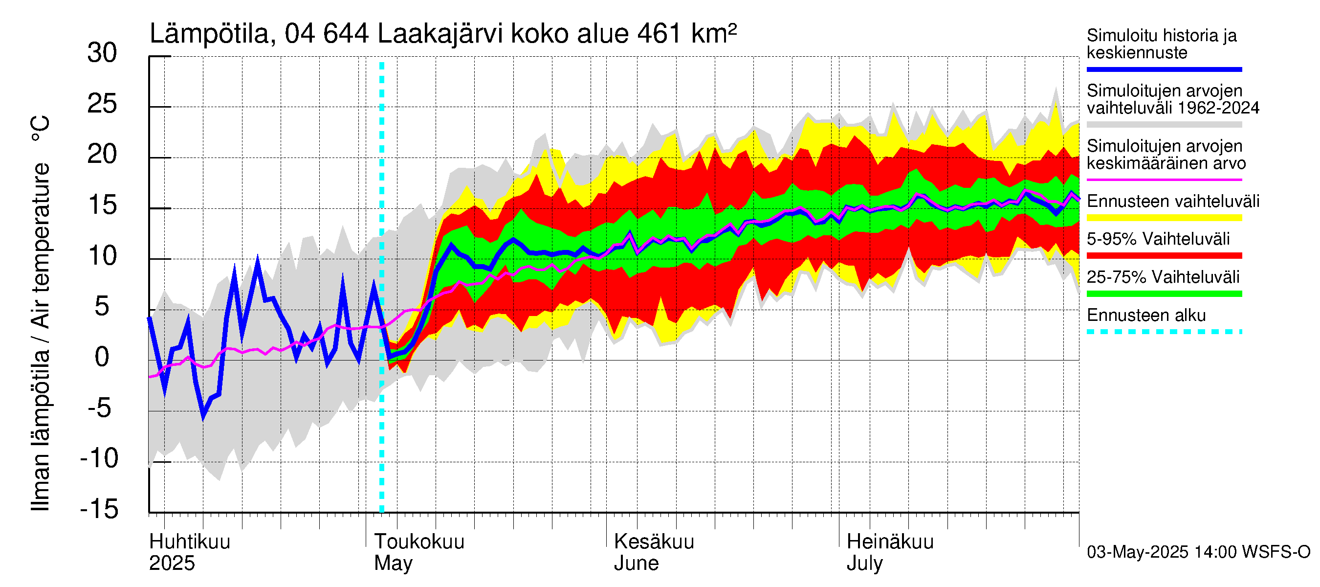 Vuoksen vesistöalue - Laakajärvi: Ilman lämpötila